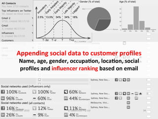 Appending	
  social	
  data	
  to	
  customer	
  proﬁles	
  
       Name,	
  age,	
  gender,	
  occupa.on,	
  loca.on,	
  social	
  	
  
       proﬁles	
  and	
  inﬂuencer	
  ranking	
  based	
  on	
  email	
  

                  (inﬂuencers	
  only)	
  




                  (all	
  contacts)	
  

November	
  2010	
                           ©	
  Datalicious	
  Pty	
  Ltd	
     94	
  
 