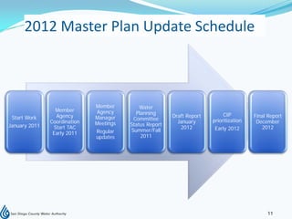 2012 Master Plan Update Schedule



                              Member         Water
                 Member       Agency       Planning                          CIP
 Start Work      Agency       Manager                    Draft Report                    Final Report
                                          Committee                     prioritization
               Coordination   Meetings                     January                        December
January 2011                             Status Report
                Start TAC                                   2012         Early 2012         2012
                              Regular    Summer/Fall
                Early 2011
                              updates        2011




                                                                                              11
 