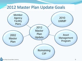 2012 Master Plan Update Goals
    Member
    Agency                   2010
    Facility                UWMP
     Plans
                2012
               Master
  2002          Plan           Asset
 Master        Update       Management
  Plan                       Program


                Remaining
                   CIP
                                         6
 