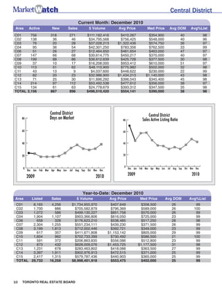 Central District
                                                Current Month: December 2010
Area       Active          New          Sales        $ Volume           Avg Price            Med Price         Avg DOM         Avg%List
C01     756               318           271        $111,182,416         $410,267              $354,900                 40               98
C02     138                36            46         $34,795,568         $756,425              $548,000                 40               96
C03      76                20            28         $37,028,213        $1,322,436             $574,750                 36               97
C04      95                36            54         $42,301,250         $783,356              $762,500                 33               99
C06      51                26            27         $12,464,650         $461,654              $463,000                 47               97
C07     147                66            68         $30,614,775         $450,217              $370,000                 40               97
C08     199                88            86         $36,612,639         $425,728              $377,500                 30               98
C09      37                10            17         $16,208,000         $953,412              $610,000                 51               97
C10     113                51            62         $48,110,900         $775,982              $502,000                 32               98
C11      43                13             9          $4,037,600         $448,622              $230,000                 22               99
C12      82                20            23         $32,986,900        $1,434,213           $1,140,000                 43               98
C13      71                25            30         $11,896,292         $396,543              $345,400                 45               98
C14     214                97           112         $53,492,538          $477,612             $356,000                 38               97
C15     134                61            63         $24,778,679          $393,312             $347,500                 35               98
TOTAL 2,156               867           896        $496,510,420         $554,141              $390,000                 38               98




                         Central District                                                    Central District
     80                  Days on Market                                   80             Sales Active Listing Ratio

     60                                                                   60



     40                                                                   40



     20                                                                   20



                                                                           0
      0                                                                        Dec Jan Feb Mar Apr May Jun    Jul Aug Sep Oct Nov Dec
          Dec Jan Feb Mar Apr May Jun   Jul Aug Sep Oct Nov Dec

          2009                                            2010                 2009                                            2010



                                                 Year-to-Date: December 2010
Area         Listed       Sales               $ Volume             Avg Price           Med Price             Avg DOM         Avg%List
 C01    8,165             4,256           $1,734,955,970           $407,649            $358,500                 26                99
 C02    1,700               886             $705,582,879           $796,369            $589,000                 26               100
 C03    1,072               586             $499,130,227           $851,758            $570,000                 26                99
 C04    1,904             1,107             $903,366,806           $816,050            $725,000                 23                99
 C06      658               328             $176,623,210           $538,485            $517,250                 28                98
 C07    2,304             1,255             $551,234,111           $439,230            $371,500                 26                99
 C08    3,199             1,813             $712,002,446           $392,721            $349,000                 23                99
 C09      617               357             $411,671,808          $1,153,142           $805,000                 29                99
 C10    1,604               962             $702,733,399           $730,492            $586,500                 21               100
 C11      591               372             $206,863,835           $556,086            $512,800                 23                99
 C12      873               432             $628,009,076          $1,453,725          $1,177,500                31                98
 C13    1,231               678             $283,463,802           $418,088            $363,500                 27                99
 C14    3,397             1,911             $902,976,913           $472,515            $371,000                 25                99
 C15    2,417             1,315             $579,787,436           $440,903            $365,000                 25                99
 TOTAL 29,732            16,258           $8,998,401,918           $553,475            $402,000                 25                99




10   TORONTO REAL ESTATE BOARD
 