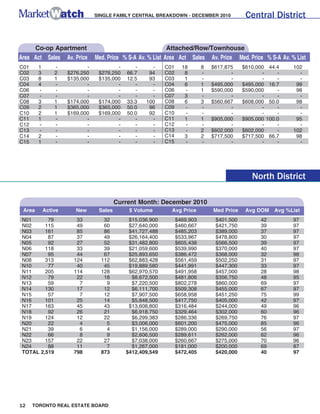 SINGLE FAMILY CENTRAL BREAKDOWN - DECEMBER 2010               Central District


        Co-op Apartment                                     Attached/Row/Townhouse
Area Act Sales       Av. Price   Med. Price % S-A Av. % List Area Act Sales      Av. Price   Med. Price % S-A Av. % List
C01     1       -           -            -       -     -    C01     18       8   $617,875     $610,000    44.4    102
C02     3       2    $276,250     $276,250    66.7    94    C02      8       -          -            -       -      -
C03     8       1    $135,000     $135,000    12.5    93    C03      1       -          -            -       -      -
C04     4       -           -            -       -     -    C04      6       1   $495,000     $495,000    16.7     99
C06     -       -           -            -       -     -    C06      -       1   $590,000     $590,000       -     98
C07     -       -           -            -       -     -    C07      3       -          -            -       -      -
C08     3       1    $174,000     $174,000    33.3   100    C08      6       3   $560,667     $608,000    50.0     98
C09     2       1    $365,000     $365,000    50.0    96    C09      -       -          -            -       -      -
C10     2       1    $169,000     $169,000    50.0    92    C10      -       -          -            -       -      -
C11     1       -           -            -       -     -    C11      1       1   $905,000     $905,000   100.0     95
C12     -       -           -            -       -     -    C12      -       -          -            -       -      -
C13     -       -           -            -       -     -    C13      -       2   $602,000     $602,000       -    102
C14     2       -           -            -       -     -    C14      3       2   $717,500     $717,500    66.7     98
C15     1       -           -            -       -     -    C15      -       -          -            -       -      -




                                                                                                  North District

                                          Current Month: December 2010
 Area       Active      New       Sales       $ Volume        Avg Price          Med Price     Avg DOM      Avg %List
 N01      79             33         32        $15,036,900         $469,903        $401,500           42           97
 N02     115             49         60        $27,640,000         $460,667        $421,750           39           97
 N03     161             85         86        $41,727,488         $485,203        $389,000           37           97
 N04      87             37         49        $26,164,400         $533,967        $478,800           30           97
 N05      92             27         52        $31,482,800         $605,438        $566,500           39           97
 N06     118             33         39        $21,059,600         $539,990        $370,000           40           97
 N07      95             44         67        $25,893,650         $386,472        $368,000           32           98
 N08     313            124        112        $62,883,428         $561,459        $502,250           31           97
 N10      77             40         45        $19,889,580         $441,991        $447,300           33           97
 N11     205            114        128        $62,970,570         $491,958        $457,000           28           98
 N12      79             22         18         $8,672,500         $481,806        $356,750           48           95
 N13      59              7          9         $7,220,500         $802,278        $860,000           69           97
 N14     130             17         12         $6,111,700         $509,308        $455,000           67           97
 N15      57              7         12         $7,907,500         $658,958        $451,250           75           99
 N16     101             25         14         $5,848,500         $417,750        $405,000           42           97
 N17     163             45         43        $13,608,800         $316,484        $244,000           49           96
 N18      92             26         21         $6,918,750         $329,464        $302,000           60           96
 N19     124             12         22         $6,299,383         $286,336        $269,750           76           97
 N20      22              4          5         $3,006,000         $601,200        $475,000           85           96
 N21      39              6          4         $1,156,000         $289,000        $290,000           56           97
 N22      66              8          9         $2,606,500         $289,611        $262,000           62           96
 N23     157             22         27         $7,038,000         $260,667        $275,000           70           96
 N24      88             11          7         $1,267,000         $181,000        $200,000           69           87
 TOTAL 2,519            798        873       $412,409,549         $472,405        $420,000           40           97




12    TORONTO REAL ESTATE BOARD
 