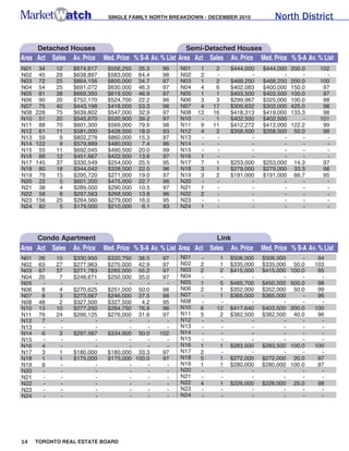 SINGLE FAMILY NORTH BREAKDOWN - DECEMBER 2010                North District


     Detached Houses                                       Semi-Detached Houses
Area Act Sales Av. Price    Med. Price % S-A Av. % List Area Act Sales Av. Price Med. Price % S-A Av. % List
N01    34   12   $674,617    $556,250   35.3     96    N01     1     2    $444,000   $444,000   200.0     102
N02    45   29   $638,897    $583,000   64.4     98    N02     2     -           -          -       -       -
N03    72   25   $864,156    $800,000   34.7     97    N03     1     2    $468,250   $468,250   200.0     100
N04    54   25   $691,072    $630,000   46.3     97    N04     4     6    $402,083   $400,000   150.0      97
N05    81   38   $669,350    $619,500   46.9     97    N05     1     1    $403,500   $403,500   100.0      97
N06    90   20   $752,170    $524,700   22.2     96    N06     3     3    $299,967   $325,000   100.0      98
N07    75   40   $443,198    $418,000   53.3     98    N07     4    17    $300,632   $302,000   425.0      98
N08   228   75   $639,802    $547,000   32.9     97    N08    12    16    $418,313   $419,000   133.3      98
N10    51   20   $545,670    $520,900   39.2     97    N10     -     1    $402,500   $402,500       -     101
N11    88   70   $601,300    $569,000   79.6     98    N11     9    11    $412,272   $412,000   122.2      99
N12    61   11   $581,000    $428,500   18.0     93    N12     4     2    $358,500   $358,500    50.0      98
N13    59    9   $802,278    $860,000   15.3     97    N13     -     -           -          -       -       -
N14   122    9   $579,889    $480,000    7.4     96    N14     -     -           -          -       -       -
N15    55   11   $692,045    $490,500   20.0     99    N15     -     -           -          -       -       -
N16    88   12   $451,667    $422,500   13.6     97    N16     1     -           -          -       -       -
N17   145   37   $330,549    $254,000   25.5     95    N17     7     1    $253,000   $253,000    14.3      97
N18    80   18   $344,042    $328,500   22.5     96    N18     3     1    $279,000   $279,000    33.3      98
N19    79   15   $295,720    $271,000   19.0     97    N19     3     2    $191,000   $191,000    66.7      95
N20    22    5   $601,200    $475,000   22.7     96    N20     -     -           -          -       -       -
N21    38    4   $289,000    $290,000   10.5     97    N21     1     -           -          -       -       -
N22    58    8   $297,563    $268,500   13.8     96    N22     2     -           -          -       -       -
N23   156   25   $264,560    $279,000   16.0     95    N23     -     -           -          -       -       -
N24    82    5   $179,000    $210,000    6.1     83    N24     1     -           -          -       -       -




     Condo Apartment                                                  Link
Area Act Sales Av. Price    Med. Price % S-A Av. % List Area Act   Sales Av. Price   Med. Price % S-A Av. % List
N01    26   10   $330,950    $320,750 38.5       97    N01     -      1   $506,000   $506,000       -    94
N02    63   27   $277,963    $270,000 42.9       97    N02     2      1   $335,000   $335,000    50.0   103
N03    67   37   $271,783    $265,000 55.2       97    N03     2      2   $415,000   $415,000   100.0    95
N04    20    7   $248,671    $250,000 35.0       97    N04     -      -          -          -       -     -
N05     -    -          -           -     -       -    N05     1      5   $465,700   $450,500   500.0    98
N06     8    4   $270,625    $251,000 50.0       98    N06     2      1   $352,000   $352,000    50.0    99
N07     8    3   $273,667    $246,000 37.5       98    N07     -      1   $365,000   $365,000       -    96
N08    48    2   $327,500    $327,500   4.2      95    N08     -      -          -          -       -     -
N10    13   10   $277,250    $284,750 76.9       96    N10     6     12   $417,640   $403,500   200.0   100
N11    76   24   $296,125    $276,000 31.6       97    N11     5      2   $382,500   $382,500    40.0    96
N12     7    -          -           -     -       -    N12     -      -          -          -       -     -
N13     -    -          -           -     -       -    N13     -      -          -          -       -     -
N14     6    3   $297,567    $334,900 50.0      102    N14     -      -          -          -       -     -
N15     -    -          -           -     -       -    N15     -      -          -          -       -     -
N16     4    -          -           -     -       -    N16     1      1   $283,500   $283,500   100.0   100
N17     3    1   $180,000    $180,000 33.3       97    N17     2      -          -          -       -     -
N18     1    1   $175,000    $175,000 100.0      97    N18     5      1   $272,000   $272,000    20.0    97
N19     8    -          -           -     -       -    N19     1      1   $280,000   $280,000   100.0    97
N20     -    -          -           -     -       -    N20     -      -          -          -       -     -
N21     -    -          -           -     -       -    N21     -      -          -          -       -     -
N22     -    -          -           -     -       -    N22     4      1   $226,000   $226,000    25.0    98
N23     -    -          -           -     -       -    N23     -      -          -          -       -     -
N24     -    -          -           -     -       -    N24     -      -          -          -       -     -




14    TORONTO REAL ESTATE BOARD
 