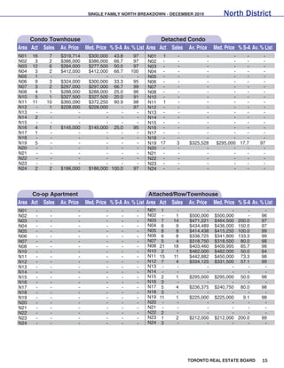 SINGLE FAMILY NORTH BREAKDOWN - DECEMBER 2010             North District


     Condo Townhouse                                       Detached Condo
Area Act Sales Av. Price Med. Price % S-A Av. % List Area Act Sales Av. Price         Med. Price % S-A Av. % List
N01   16    7    $319,714       $300,000 43.8      97    N01 1        -           -           -    -        -
N02    3    2    $386,000       $386,000 66.7      97    N02 -        -           -           -    -        -
N03   12    6    $284,000       $277,500 50.0      97    N03 -        -           -           -    -        -
N04    3    2    $412,000       $412,000 66.7     100    N04 -        -           -           -    -        -
N05    1    -           -              -     -      -    N05 -        -           -           -    -        -
N06    9    3    $324,000       $300,000 33.3      95    N06 -        -           -           -    -        -
N07    3    2    $297,000       $297,000 66.7      99    N07 -        -           -           -    -        -
N08    4    1    $288,000       $288,000 25.0      96    N08 -        -           -           -    -        -
N10    5    1    $327,500       $327,500 20.0      91    N10 -        -           -           -    -        -
N11   11   10    $360,090       $372,250 90.9      98    N11 1        -           -           -    -        -
N12    -    1    $228,000       $228,000     -     97    N12 -        -           -           -    -        -
N13    -    -           -              -     -      -    N13 -        -           -           -    -        -
N14    2    -           -              -     -      -    N14 -        -           -           -    -        -
N15    -    -           -              -     -      -    N15 -        -           -           -    -        -
N16    4    1    $145,000       $145,000 25.0      95    N16 -        -           -           -    -        -
N17    1    -           -              -     -      -    N17 -        -           -           -    -        -
N18    -    -           -              -     -      -    N18 -        -           -           -    -        -
N19    5    -           -              -     -      -    N19 17       3    $325,528    $295,000 17.7       97
N20    -    -           -              -     -      -    N20 -        -           -           -    -        -
N21    -    -           -              -     -      -    N21 -        -           -           -    -        -
N22    -    -           -              -     -      -    N22 -        -           -           -    -        -
N23    -    -           -              -     -      -    N23 -        -           -           -    -        -
N24    2    2    $186,000       $186,000 100.0     97    N24 -        -           -           -    -        -




     Co-op Apartment                                        Attached/Row/Townhouse
Area Act Sales Av. Price       Med. Price % S-A Av. % List Area Act Sales Av. Price Med. Price % S-A Av. % List
N01    -     -             -            -     -      -   N01 1       -            -          -       -       -
N02    -     -             -            -     -      -   N02 -       1     $500,000   $500,000       -      96
N03    -     -             -            -     -      -   N03 7      14     $471,221   $464,500   200.0      97
N04    -     -             -            -     -      -   N04 6       9     $434,489   $436,000   150.0      97
N05    -     -             -            -     -      -   N05 8       8     $414,438   $415,250   100.0      99
N06    -     -             -            -     -      -   N06 6       8     $338,725   $341,800   133.3      99
N07    -     -             -            -     -      -   N07 5       4     $318,750   $318,500    80.0      98
N08    -     -             -            -     -      -   N08 21     18     $403,460   $409,995    85.7      98
N10    -     -             -            -     -      -   N10 2       1     $462,000   $462,000    50.0      94
N11    -     -             -            -     -      -   N11 15     11     $442,882   $450,000    73.3      98
N12    -     -             -            -     -      -   N12 7       4     $334,125   $331,500    57.1      99
N13    -     -             -            -     -      -   N13 -       -            -          -       -       -
N14    -     -             -            -     -      -   N14 -       -            -          -       -       -
N15    -     -             -            -     -      -   N15 2       1     $295,000   $295,000    50.0      98
N16    -     -             -            -     -      -   N16 3       -            -          -       -       -
N17    -     -             -            -     -      -   N17 5       4     $236,375   $240,750    80.0      98
N18    -     -             -            -     -      -   N18 3       -            -          -       -       -
N19    -     -             -            -     -      -   N19 11      1     $225,000   $225,000     9.1      98
N20    -     -             -            -     -      -   N20 -       -            -          -       -       -
N21    -     -             -            -     -      -   N21 -       -            -          -       -       -
N22    -     -             -            -     -      -   N22 2       -            -          -       -       -
N23    -     -             -            -     -      -   N23 1       2     $212,000   $212,000   200.0      99
N24    -     -             -            -     -      -   N24 3       -            -          -       -       -




                                                                          TORONTO REAL ESTATE BOARD         15
 