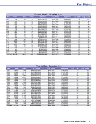 East District


                                 Current Month: December 2010
Area   Active    New     Sales       $ Volume          Avg Price      Med Price     Avg DOM   Avg %List
E01      76        43      44       $20,229,700        $459,766        $441,500          16         101
E02      57        27      33       $22,403,200        $678,885        $460,000          24          98
E03     139        62      68       $27,886,889        $410,101        $433,150          33          99
E04     109        47      51       $14,404,401        $282,439        $320,000          31          96
E05      72        49      51       $16,959,600        $332,541        $285,300          30          98
E06      59        28      40       $17,028,000        $425,700        $364,200          28          97
E07      74        47      52       $17,759,700        $341,533        $322,250          27          98
E08     167        69      46       $18,334,650        $398,579        $350,450          35          96
E09     166        76      61       $17,803,250        $291,857        $275,000          43          97
E10      61        26      28       $10,249,501        $366,054        $355,051          28          97
E11     161        73      57       $16,240,100        $284,914        $268,000          35          97
E12      15         3       9        $2,890,000        $321,111        $310,000          18          98
E13      98        44      47       $15,475,500        $329,266        $325,000          25          98
E14     205       100      82       $27,910,400        $340,371        $329,000          34          98
E15     153        71      69       $20,834,400        $301,948        $295,000          32          98
E16     431       150     131       $29,689,178        $226,635        $226,000          47          97
E17     170        60      69       $18,751,099        $271,755        $257,000          38          98
E18      22         5       1         $340,000         $340,000        $340,000          40          96
E19      41        16      19        $7,287,800        $383,568        $349,900          29          98
E20      63         8      20        $7,243,600        $362,180        $277,500          54          97
E21      80        14      14        $5,252,500        $375,179        $350,000          85          94
TOTAL 2,419     1,018     992      $334,973,468        $337,675        $310,000          35          98




                                  Year-to-Date: December 2010
Area  Listed     Sales       $ Volume             Avg Price        Med Price      Avg DOM     Avg %List
E01   1,597        905     $438,925,571            $485,001         $460,500            16         102
E02   1,383        818     $500,468,968            $611,820         $535,149            16         101
E03   2,253      1,241     $508,323,635            $409,608         $401,000            20         100
E04   1,661        905     $263,626,706            $291,300         $311,000            26          98
E05   1,694      1,031     $353,118,432            $342,501         $310,000            25          99
E06   1,035        572     $232,803,014            $406,998         $359,000            21         100
E07   1,548        923     $309,244,580            $335,043         $340,000            25          99
E08   1,641        848     $276,037,447            $325,516         $325,000            27          98
E09   2,200      1,276     $349,369,284            $273,800         $265,000            28          98
E10     894        544     $216,121,527            $397,282         $381,500            22          99
E11   1,804        984     $290,019,713            $294,735         $285,000            30          98
E12     434        240      $79,110,683            $329,628         $300,000            26          98
E13   1,749        993     $345,836,458            $348,274         $330,000            26          98
E14   2,924      1,730     $572,292,841            $330,805         $315,000            25          98
E15   2,718      1,607     $509,166,924            $316,843         $301,000            24          98
E16   4,458      2,356     $543,897,617            $230,856         $222,975            33          97
E17   2,025      1,199     $313,341,305            $261,336         $248,000            32          98
E18     120         43      $26,136,900            $607,835         $445,000            58          95
E19     674        414     $162,929,445            $393,549         $352,000            31          98
E20     601        302      $93,689,640            $310,231         $278,000            51          96
E21     717        358     $121,093,934            $338,251         $310,000            50          96
TOTAL 34,130    19,289   $6,505,554,624            $337,268         $310,250            27          98




                                                                      TORONTO REAL ESTATE BOARD       3
 