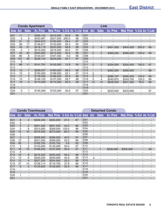 SINGLE FAMILY EAST BREAKDOWN - DECEMBER 2010                 East District


     Condo Apartment                                                  Link
Area Act Sales Av. Price    Med. Price % S-A Av. % List Area Act   Sales Av. Price   Med. Price % S-A Av. % List
E01  11     7    $390,143    $419,000 63.6       98    E01     -     -       -           -          -       -
E02   3     6    $422,667    $357,500 200.0      98    E02     -     -       -           -          -       -
E03  51    15    $200,873    $190,000 29.4       97    E03     -     -       -           -          -       -
E04  58    17    $146,871    $133,000 29.3       95    E04     -     -       -           -          -       -
E05  43    21    $218,119    $220,000 48.8       98    E05     2     4    $401,000    $404,500    200.0    96
E06   5     1    $416,000    $416,000 20.0       97    E06     -     -       -           -          -       -
E07  44    20    $202,665    $213,500 45.5       96    E07     2     2    $369,250    $369,250    100.0    99
E08  86     8    $154,531    $167,450   9.3      96    E08     -     -       -           -          -       -
E09 101    35    $238,144    $233,000 34.7       97    E09     -     -       -           -          -       -
E10   5     -           -           -     -       -    E10     -     -       -           -          -       -
E11  86    11    $141,791    $142,000 12.8       95    E11     2     2    $334,500    $334,500    100.0    97
E12   -     -           -           -     -       -    E12     -     -       -           -          -       -
E13  12     7    $206,057    $180,000 58.3       96    E13     -    1     $260,000    $260,000      -      98
E14  13     3    $195,000    $188,000 23.1       97    E14    2      -       -           -          -       -
E15  11     5    $176,000    $166,500 45.5       96    E15    3     3     $286,167    $290,000    100.0    99
E16  15     4    $146,125    $137,250 26.7       98    E16    3     4     $240,875    $243,750    133.3    99
E17  10     2    $174,500    $174,500 20.0       99    E17    13    10    $228,550    $231,500     76.9    98
E18   -     -           -           -     -       -    E18     -     -       -           -          -       -
E19   -     -           -           -     -       -    E19     -     -       -           -          -       -
E20   5     1    $155,500    $155,500 20.0       97    E20     -    1     $223,000    $223,000      -      97
E21   -     -           -           -     -       -    E21     -     -       -           -          -       -




     Condo Townhouse                                       Detached Condo
Area Act Sales Av. Price Med. Price % S-A Av. % List Area Act Sales Av. Price        Med. Price % S-A Av. % List
E01    8    3    $339,433   $335,000 37.5        97    E01     -    -            -          -         -     -
E02    4    -           -          -     -        -    E02     -    -            -          -         -     -
E03    5    2    $261,500   $261,500 40.0        96    E03     -    -            -          -         -     -
E04    5    6    $315,000   $308,500 120.0       98    E04     -    -            -          -         -     -
E05   12   10    $276,330   $273,000 83.3        99    E05     -    -            -          -         -     -
E06    1    -           -          -     -        -    E06     -    -            -          -         -     -
E07    5    2    $258,500   $258,500 40.0        97    E07     -    -            -          -         -     -
E08   12    3    $251,000   $269,000 25.0        96    E08     -    -            -          -         -     -
E09   26    1    $183,700   $183,700   3.9       93    E09     -    -            -          -         -     -
E10    4    2    $145,000   $145,000 50.0        97    E10     -    -            -          -         -     -
E11   18   10    $198,250   $197,500 55.6        97    E11     -    1     $205,000   $205,000         -    95
E12    4    -           -          -     -        -    E12     -    -            -          -         -     -
E13   16    9    $219,322   $205,000 56.3        98    E13     -    -            -          -         -     -
E14   14    6    $240,333   $240,000 42.9        98    E14     3    -            -          -         -     -
E15   12    4    $227,225   $224,500 33.3        99    E15     -    -            -          -         -     -
E16   37   14    $128,114   $116,750 37.8        96    E16     -    -            -          -         -     -
E17    8    2    $133,925   $133,925 25.0        96    E17     -    -            -          -         -     -
E18    -    -           -          -     -        -    E18     -    -            -          -         -     -
E19    -    -           -          -     -        -    E19     -    -            -          -         -     -
E20    1    -           -          -     -        -    E20     -    -            -          -         -     -
E21    -    -           -          -     -        -    E21     -    -            -          -         -     -




                                                                         TORONTO REAL ESTATE BOARD         5
 
