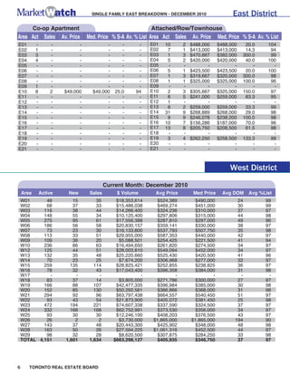 SINGLE FAMILY EAST BREAKDOWN - DECEMBER 2010                  East District
           Co-op Apartment                                     Attached/Row/Townhouse
Area Act Sales          Av. Price   Med. Price % S-A Av. % List Area Act Sales    Av. Price   Med. Price % S-A Av. % List
E01        -       -           -            -       -     -    E01   10      2   $488,000     $488,000    20.0      104
E02        1       -           -            -       -     -    E02    7      1   $413,000     $413,000    14.3       94
E03        3       -           -            -       -     -    E03    1      3   $470,667     $382,000   300.0       99
E04        4       -           -            -       -     -    E04    5      2   $420,000     $420,000    40.0      100
E05        -       -           -            -       -     -    E05    -      -          -            -       -        -
E06        -       -           -            -       -     -    E06    5      1   $423,500     $423,500    20.0      100
E07        -       -           -            -       -     -    E07    1      3   $319,667     $320,000   300.0       98
E08        -       -           -            -       -     -    E08    1      1   $325,000     $325,000   100.0       96
E09        1       -           -            -       -     -    E09    -      -          -            -       -        -
E10        8       2     $49,000      $49,000    25.0    94    E10    2      3   $305,667     $325,000   150.0       97
E11        -       -           -            -       -     -    E11    6      5   $241,000     $259,000    83.3       95
E12        -       -           -            -       -     -    E12    1      -          -            -       -        -
E13        -       -           -            -       -     -    E13    6      2   $259,000     $259,000    33.3       99
E14        -       -           -            -       -     -    E14   31      9   $268,889     $268,000    29.0       98
E15        -       -           -            -       -     -    E15    9      9   $246,078     $238,200   100.0       98
E16        -       -           -            -       -     -    E16   10      7   $156,286     $187,000    70.0       96
E17        -       -           -            -       -     -    E17   13      8   $205,750     $208,500    61.5       98
E18        -       -           -            -       -     -    E18    -      -          -            -       -        -
E19        -       -           -            -       -     -    E19    3      4   $262,250     $258,500   133.3       99
E20        -       -           -            -       -     -    E20    -      -          -            -       -        -
E21        -       -           -            -       -     -    E21    -      -          -            -       -        -



                                                                                                   West District
                                             Current Month: December 2010
    Area       Active      New       Sales       $ Volume        Avg Price        Med Price     Avg DOM    Avg %List
W01      48                  15         35       $18,353,614      $524,389         $490,000           24           99
W02      68                  37         33       $15,486,038      $469,274         $451,000           30           99
W03     116                  38         44       $14,266,400      $324,236         $310,000           37           97
W04     148                  55         34       $10,125,400      $297,806         $315,000           44           98
W05     275                  95         61       $17,556,388      $287,810         $297,000           49           96
W06     186                  56         58       $20,830,157      $359,141         $330,000           38           97
W07      73                  23         30       $16,133,800      $537,793         $507,750           35           98
W08     113                  33         51       $29,955,000      $587,353         $440,000           42           97
W09     109                  36         20        $5,088,501      $254,425         $221,500           41           94
W10     236                  86         63       $16,494,650      $261,820         $274,500           34           97
W12     125                  44         51       $28,003,810      $549,094         $452,000           34           97
W13     132                  35         48       $25,220,660      $525,430         $420,500           41           96
W14      70                  23         25        $7,674,200      $306,968         $277,000           32           97
W15     259                 135        114       $28,825,421      $252,855         $238,825           36           97
W16      78                  32         43       $17,043,400      $396,358         $384,000           31           98
W17       -                   -          -                 -             -                -            -            -
W18      83                  37         14        $3,805,000      $271,786         $300,000           27           97
W19     166                  88        107       $42,477,335      $396,984         $385,000           30           98
W20     152                  85        130       $50,292,561      $386,866         $368,000           31           98
W21     294                  92         96       $63,797,438      $664,557         $540,450           51           97
W22      93                  43         54       $21,873,900      $405,072         $381,450           25           98
W23     472                 194        221       $74,607,338      $337,590         $324,500           37           97
W24     332                 168        168       $62,752,991      $373,530         $356,000           34           97
W25      93                  30         30       $12,246,100      $408,203         $376,500           43           97
W26      26                   2          2        $3,730,000    $1,865,000       $1,865,000          194           90
W27     143                  37         48       $20,443,300      $425,902        $348,000            48           98
W28     163                  50         26       $27,594,225    $1,061,316        $452,500            44           97
W29      98                  32         28        $8,620,500      $307,875        $284,250            33           98
TOTAL 4,151               1,601      1,634      $663,298,127     $405,935         $346,750            37           97




6      TORONTO REAL ESTATE BOARD
 