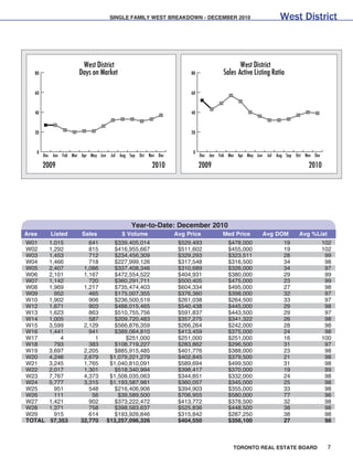 SINGLE FAMILY WEST BREAKDOWN - DECEMBER 2010                            West District



                        West District                                                       West District
   80                  Days on Market                                 80             Sales Active Listing Ratio

   60                                                                 60



   40                                                                 40



   20                                                                 20



    0                                                                  0
        Dec Jan Feb Mar Apr May Jun    Jul Aug Sep Oct Nov Dec             Dec Jan Feb Mar Apr May Jun    Jul Aug Sep Oct Nov Dec

        2009                                            2010               2009                                             2010




                                               Year-to-Date: December 2010
Area       Listed       Sales              $ Volume              Avg Price           Med Price           Avg DOM       Avg %List
W01       1,015            641           $339,405,014             $529,493             $478,000                  19                 102
W02       1,292            815           $416,955,667             $511,602             $455,000                  19                 102
W03       1,453            712           $234,456,309             $329,293             $323,511                  28                  99
W04       1,466            718           $227,999,126             $317,548             $316,500                  34                  98
W05       2,407          1,086           $337,408,346             $310,689             $326,000                  34                  97
W06       2,101          1,167           $472,554,522             $404,931             $380,000                  29                  99
W07       1,142            720           $360,291,711             $500,405             $475,000                  23                  99
W08       1,969          1,217           $735,474,403             $604,334             $495,000                  27                  98
W09         952            465           $175,007,355             $376,360             $398,000                  32                  97
W10       1,902            906           $236,500,519             $261,038             $264,500                  33                  97
W12       1,671            903           $488,015,465             $540,438             $445,000                  29                  98
W13       1,623            863           $510,755,756             $591,837             $443,500                  29                  97
W14       1,005            587           $209,720,483             $357,275             $341,322                  26                  98
W15       3,599          2,129           $566,876,359             $266,264             $242,000                  28                  98
W16       1,441            941           $389,064,810             $413,459             $375,000                  24                  98
W17           4              1               $251,000             $251,000             $251,000                  16                 100
W18         793            383           $108,719,227             $283,862             $296,500                  31                  97
W19       3,697          2,205           $885,915,485             $401,776             $388,000                  23                  98
W20       4,246          2,679         $1,079,221,279             $402,845             $379,500                  21                  98
W21       3,245          1,765         $1,040,810,091             $589,694             $499,500                  31                  98
W22       2,017          1,301           $518,340,994             $398,417             $370,000                  19                  99
W23       7,767          4,373         $1,508,035,063             $344,851             $332,000                  24                  98
W24       5,777          3,315         $1,193,587,981             $360,057             $345,000                  25                  98
W25         951            548           $216,406,906             $394,903             $355,000                  33                  98
W26         111             56            $39,589,500             $706,955             $580,000                  77                  96
W27       1,421            902           $373,222,472             $413,772             $378,500                  32                  98
W28       1,371            758           $398,583,637             $525,836             $448,500                  38                  98
W29         915            614           $193,926,846             $315,842             $287,250                  38                  98
TOTAL     57,353        32,770        $13,257,096,326             $404,550             $356,100                  27                  98



                                                                                         TORONTO REAL ESTATE BOARD                   7
 