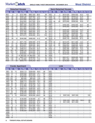 SINGLE FAMILY WEST BREAKDOWN - DECEMBER 2010                West District
     Detached Houses                                          Semi-Detached Houses
Area Act Sales Av. Price       Med. Price % S-A Av. % List Area Act Sales Av. Price Med. Price % S-A Av. % List
W01      9     8  $757,988   $687,500     88.9      96   W01    8      4    $574,525    $564,050    50.0    102
W02     20    15  $559,140   $599,900     75.0     101   W02   21     10    $436,484    $449,275    47.6     99
W03     65    26  $345,885   $321,750     40.0      97   W03   28     11    $337,436    $318,000    39.3     98
W04     55    16  $375,250   $370,000     29.1      98   W04    7      2    $322,000    $322,000    28.6    100
W05     67    14  $443,464   $447,500     20.9      96   W05   49     20    $373,940    $336,500    40.8     97
W06     36    13  $428,419   $415,000     36.1      98   W06    2      -           -           -       -      -
W07     30    14  $601,500   $525,000     46.7      97   W07    2      1    $492,500    $492,500    50.0     99
W08     60    23  $979,065   $675,000     38.3      98   W08    2      1    $440,000    $440,000    50.0     96
W09     30     5  $451,800   $410,000     16.7      96   W09    4      -           -           -       -      -
W10     55    32  $352,020   $342,500     58.2      97   W10    6      2    $329,500    $329,500    33.3     98
W12     76    26  $757,462   $665,000     34.2      96   W12    6      1    $452,000    $452,000    16.7     96
W13     89    25  $684,096   $682,000     28.1      94   W13    9      6    $339,018    $349,555    66.7    100
W14     18     4  $474,075   $456,900     22.2     100   W14    4      3    $414,667    $391,000    75.0     98
W15     17     -          -          -       -       -   W15    4      4    $400,000    $413,500   100.0     98
W16     39    16  $548,388   $488,500     41.0      98   W16    8      7    $345,143    $350,000    87.5     98
W17      -     -          -          -       -       -   W17    -      -           -           -       -      -
W18     18     5  $271,720   $292,500     27.8      98   W18   32      4    $312,375    $311,500    12.5     97
W19     57    31  $564,548   $553,000     54.4      98   W19   13     23    $394,326    $402,000   176.9     99
W20     63    43  $518,227   $499,500     68.3      98   W20   20     24    $392,054    $380,000   120.0     98
W21    213    68  $785,615   $651,250     31.9      97   W21    9      2    $398,000    $398,000    22.2    100
W22     58    29  $486,672   $448,000     50.0      98   W22   10      7    $365,486    $367,000    70.0     99
W23    261   121   $388,143  $374,000     46.4      97   W23   91     43    $307,859    $309,000    47.3     97
W24    187    97   $448,687  $439,000     51.9      97   W24   41     31    $319,439    $319,000    75.6     98
W25     63    13   $549,554  $517,000     20.6      97   W25    2      2    $349,500    $349,500   100.0     99
W26     25     2 $1,865,000 $1,865,000     8.0      90   W26    1      -           -           -       -      -
W27    119    33   $487,773  $438,000     27.7      97   W27    5      7    $331,971    $335,000   140.0     98
W28    148    22 $1,192,806  $518,750     14.9      96   W28    7      2    $351,250    $351,250    28.6     99
W29     71    20   $350,775  $346,250     28.2      98   W29    9      5    $218,900    $229,000    55.6     97


      Condo Apartment                                                 Link
Area Act Sales     Av. Price   Med. Price % S-A Av. % List Area Act Sales   Av. Price   Med. Price % S-A Av. % List
W01    23 14       $343,115    $326,050 60.9      99     W01    -      -            -          -        -       -
W02    12   2      $308,050    $308,050 16.7     103     W02    -      -            -          -        -       -
W03    17   7      $223,086    $224,000 41.2      97     W03    -      -            -          -        -       -
W04    63 10       $166,340    $155,750 15.9      96     W04    -      -            -          -        -       -
W05   102 13        $90,485     $88,500 12.8      94     W05    -      -            -          -        -       -
W06   136 36       $299,403    $291,500 26.5      96     W06    -      -            -          -        -       -
W07    38   7      $385,114    $350,000 18.4      98     W07    -      -            -          -        -       -
W08    48 23       $253,152    $230,000 47.9      97     W08    -      -            -          -        -       -
W09    72 14       $191,964    $156,750 19.4      93     W09    -      -            -          -        -       -
W10   151 24       $159,479    $160,500 15.9      95     W10    1      -            -          -        -       -
W12    28 14       $262,414    $208,500 50.0      97     W12    -      -            -          -        -       -
W13    21   5      $265,100    $290,000 23.8      97     W13    -      -            -          -        -       -
W14    29   9      $198,489    $202,000 31.0      96     W14    1      -            -          -        -       -
W15   222 105      $246,410    $235,000 47.3      97     W15    -      -            -          -        -       -
W16     5 10       $283,920    $230,000 200.0     98     W16    -      2     $397,500   $397,500        -     100
W17     -   -             -           -     -      -     W17    -      -            -          -        -       -
W18    15   1      $130,000    $130,000   6.7     98     W18    -      -            -          -        -       -
W19    65 24       $252,050    $206,500 36.9      97     W19    1      1     $361,000   $361,000    100.0      96
W20    22 18       $233,683    $232,000 81.8      98     W20    -      2     $411,000   $411,000        -      98
W21    29   7      $325,321    $270,000 24.1      96     W21    -      -            -          -        -       -
W22     3   4      $231,000    $224,500 133.3     98     W22    4      -            -          -        -       -
W23    66 11       $220,377    $217,500 16.7      97     W23    3      -            -          -        -       -
W24    38 15       $163,177    $155,000 39.5      97     W24    -      -            -          -        -       -
W25    10   3      $198,333    $190,000 30.0      96     W25    1      -            -          -        -       -
W26     -   -             -           -     -      -     W26    -      -            -          -        -       -
W27     7   -             -           -     -      -     W27    -      -            -          -        -       -
W28     4   -             -           -     -      -     W28    1      -            -          -        -       -
W29    13   -             -           -     -      -     W29    -      -            -          -        -       -
8     TORONTO REAL ESTATE BOARD
 