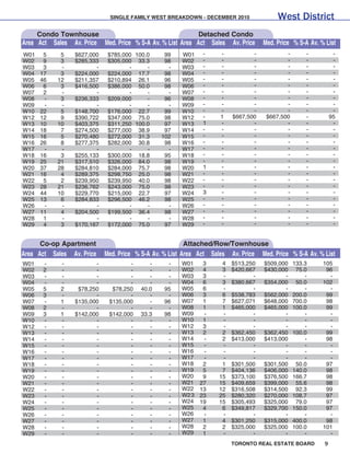 SINGLE FAMILY WEST BREAKDOWN - DECEMBER 2010               West District
     Condo Townhouse                                       Detached Condo
Area Act Sales Av. Price Med. Price % S-A Av. % List Area Act Sales Av. Price      Med. Price % S-A Av. % List
W01    5    5    $627,000    $785,000 100.0     99    W01     -     -          -           -       -          -
W02    9    3    $285,333    $305,000 33.3      98    W02     -     -          -           -       -          -
W03    3    -           -           -     -      -    W03     -     -          -           -       -          -
W04   17    3    $224,000    $224,000 17.7      98    W04     -     -          -           -       -          -
W05   46   12    $211,357    $210,894 26.1      96    W05     -     -          -           -       -          -
W06    6    3    $416,500    $386,000 50.0      98    W06     -     -          -           -       -          -
W07    2    -           -           -     -      -    W07     -     -          -           -       -          -
W08    -    3    $236,333    $209,000     -     96    W08     -     -          -           -       -          -
W09    -    -           -           -     -      -    W09     -     -          -           -       -          -
W10   22    5    $148,700    $176,000 22.7      99    W10     -     -          -           -       -          -
W12   12    9    $390,722    $347,000 75.0      98    W12     -     1   $667,500    $667,500       -         95
W13   10   10    $403,375    $311,250 100.0     97    W13     1     -          -           -       -          -
W14   18    7    $274,500    $277,000 38.9      97    W14     -     -          -           -       -          -
W15   16    5    $270,480    $272,000 31.3     102    W15     -     -          -           -       -          -
W16   26    8    $277,375    $282,000 30.8      98    W16     -     -          -           -       -          -
W17    -    -           -           -     -      -    W17     -     -          -           -       -          -
W18   16    3    $255,133    $300,000 18.8      95    W18     -     -          -           -       -          -
W19   25   21    $317,510    $326,000 84.0      98    W19     -     -          -           -       -          -
W20   37   28    $284,810    $284,000 75.7      98    W20     1     -          -           -       -          -
W21   16    4    $289,375    $298,750 25.0      98    W21     -     -          -           -       -          -
W22    5    2    $239,950    $239,950 40.0      98    W22     -     -          -           -       -          -
W23   28   21    $236,762    $243,000 75.0      98    W23     -     -          -           -       -          -
W24   44   10    $229,770    $215,000 22.7      97    W24     3     -          -           -       -          -
W25   13    6    $284,833    $296,500 46.2      98    W25     -     -          -           -       -          -
W26    -    -           -           -     -      -    W26     -     -          -           -       -          -
W27   11    4    $204,500    $199,500 36.4      98    W27     -     -          -           -       -          -
W28    1    -           -           -     -      -    W28     -     -          -           -       -          -
W29    4    3    $170,167    $172,000 75.0      97    W29     -     -          -           -       -          -


      Co-op Apartment                                    Attached/Row/Townhouse
Area Act Sales Av. Price    Med. Price % S-A Av. % List Area Act Sales Av. Price Med. Price % S-A Av. % List
W01    -    -           -           -      -     -    W01     3     4   $513,250   $509,000    133.3     105
W02    2    -           -           -      -     -    W02     4     3   $420,667   $430,000     75.0      96
W03    -    -           -           -      -     -    W03     3     -          -          -        -       -
W04    -    -           -           -      -     -    W04     6     3   $380,667   $354,000     50.0     102
W05    5    2     $78,250     $78,250   40.0    95    W05     6     -          -          -        -       -
W06    3    -           -           -      -     -    W06     3     6   $538,783   $562,000    200.0      99
W07    -    1    $135,000    $135,000      -    96    W07     1     7   $627,071   $648,000    700.0      98
W08    2    -           -           -      -     -    W08     1     1   $465,000   $465,000    100.0      99
W09    3    1    $142,000    $142,000   33.3    98    W09     -     -          -          -        -       -
W10    -    -           -           -      -     -    W10     1     -          -          -        -       -
W12    -    -           -           -      -     -    W12     3     -          -          -        -       -
W13    -    -           -           -      -     -    W13     2     2   $362,450   $362,450    100.0      99
W14    -    -           -           -      -     -    W14     -     2   $413,000   $413,000        -      98
W15    -    -           -           -      -     -    W15     -     -          -          -        -       -
W16    -    -           -           -      -     -    W16     -     -          -          -        -       -
W17    -    -           -           -      -     -    W17     -     -          -          -        -       -
W18    -    -           -           -      -     -    W18     2     1   $301,500   $301,500     50.0      97
W19    -    -           -           -      -     -    W19     5     7   $404,136   $406,000    140.0      98
W20    -    -           -           -      -     -    W20     9    15   $373,100   $376,500    166.7      98
W21    -    -           -           -      -     -    W21    27    15   $409,659   $399,000     55.6      98
W22    -    -           -           -      -     -    W22    13    12   $316,508   $314,500     92.3      99
W23    -    -           -           -      -     -    W2 3   23    25   $280,320   $270,000    108.7      97
W24    -    -           -           -      -     -    W24    19    15   $305,493   $325,000     79.0      97
W25    -    -           -           -      -     -    W25     4     6   $349,817   $329,700    150.0      97
W26    -    -           -           -      -     -    W26     -     -          -          -        -       -
W27    -    -           -           -      -     -    W27     1     4   $301,250   $315,000    400.0      98
W28    -    -           -           -      -     -    W28     2     2   $325,000   $325,000    100.0     101
W29    -    -           -           -      -     -    W29     1     -          -          -        -       -
                                                                        TORONTO REAL ESTATE BOARD        9
 