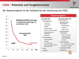 COSA – Potential und Vorgehensweise

Der Kostenvergleich ist der Schlüssel bei der Umsetzung von COSA

     500
      t                                                                      Kostenvergleich
     450                                                   Unimodal LKW                   Konventioneller WLV
                     Kostenvorteile abhängig                Betriebskosten
                                                                                          (Wagenladungsverkehr)

     400             von Beförderungsmenge (t)                 Auslastung
                                                                                           Betriebskosten
                     und Distanz (km)                                                       Rollmaterial
                                                               Leergewicht
     350                                                                                         Abschreibungen
                                                               Nutzlast
                                                                                                 Unterhalt
     300                                                       Abschreibungen
                                                                                                 Kosten Umlauf
                                                               Steuern & Versicherungen
     250
                                                                                           Betriebskosten
                                                               Instandhaltung und
                           konventioneller                     Reparaturen                  Lokomotive
     200                        WLV                            Bereifung                         Anzahl Lokomotive
                                                                                                 Laufleistungsspez.
                                                            Personalkosten                      Investitionskosten
     150
                                                               Geschwindigkeit                   Unterhalt
     100                                                       Fahrzeit
                                                                                           Personalkosten
               LKW                        Isokostenlinie       Be-/Entladezeit
                                                                                                 Be-/ Entladen der Wagons
      50                                                       tägl. max. mögliche Lenk
                                                               und Arbeitszeit                   Bruttolohn Lokführer

       0                                                    Maut                          Trassenpreis (IBE)
           0   100   200     300    400      500    km
                                                     600                                   Rangierung
                                                            Energie
                                                                                                                  €
Page  4
 