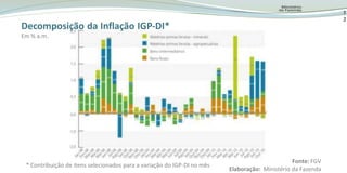 Fonte: Banco CentralElaboração: Ministério da Fazenda11Crescimento do créditoEm R$ bilhões, em valores nominais sendo totais em % do PIB