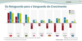 2DaRetaguardapara a Vanguarda do CrescimentoVariação do PIB em % a.a.Fonte: The EconomistElaboração:  MinistériodaFazenda*   Estimativas The Economist (ed. 29 de setembro de 2010)** EstimativasMinistériodaFazenda