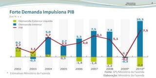 3Forte DemandaImpulsiona PIBEm % a.a.Fonte: SPE/MinistériodaFazendaElaboração: MinistériodaFazenda*   EstimativasMinistériodaFazenda