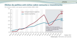 4Efeitos da política anti-cíclica sobre consumo e investimentoEmnúmero-índice, com ajuste sazonal (média 2006 =100)Fonte: IBGEElaboração:  Ministério da Fazenda