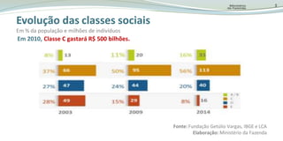 5Evolução das classes sociaisEm % dapopulação e milhões de indivíduosEm2010, ClasseC gastará R$ 500 bilhões.Fonte: FundaçãoGetúlio Vargas, IBGE e LCAElaboração: MinistériodaFazenda