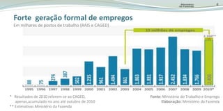 6Forte  geração formal de empregosEmmilhares de postos de trabalho (RAIS e CAGED)Fonte: Ministério do Trabalho e EmpregoElaboração: MinistériodaFazenda*   Resultados de 2010 referem-se ao CAGED, apenas,acumulado no anoatéoutubrode 2010** EstimativasMinistério da Fazenda