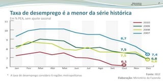 7Taxa de desemprego é a menor da sériehistóricaEm% PEA, semajustesazonalFonte: IBGEElaboração: Ministério da Fazenda*   A taxa de desempregoconsidera 6 regiõesmetropolitanas