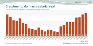 8Crescimentoda massasalarial realEm % interanual da massa real habitualmente recebidaFonte: IBGEElaboração:  Ministério da Fazenda*   Seisprincipaisregiõesmetropolitanas