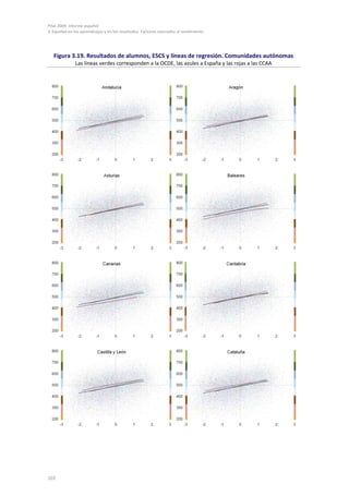 PISA 2009. Informe español
3. Equidad en los aprendizajes y en los resultados. Factores asociados al rendimiento




   Figura 3.19. Resultados de alumnos, ESCS y líneas de regresión. Comunidades autónomas
               Las líneas verdes corresponden a la OCDE, las azules a España y las rojas a las CCAA




102
 