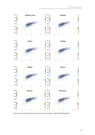 PISA 2009. Informe español
                                             3. Equidad en los aprendizajes y en los resultados. Factores asociados al rendimiento




 800                                                        800
                   Castilla y León                                                      Cataluña
 700                                                        700


 600                                                        600


 500                                                        500


 400                                                        400


 300                                                        300


 200                                                        200
       -3    -2      -1       0       1       2         3         -3     -2        -1        0        1         2        3




 800                                                        800
                          Galicia                                                       La Rioja
 700                                                        700


 600                                                        600


 500                                                        500


 400                                                        400


 300                                                        300


 200                                                        200
       -3    -2      -1       0       1       2         3         -3     -2        -1        0        1         2        3




 800                                                        800
                          Madrid                                                        Murcia
 700                                                        700


 600                                                        600


 500                                                        500


 400                                                        400


 300                                                        300


 200                                                        200
       -3    -2      -1       0       1       2         3         -3     -2        -1        0        1         2        3



800                                                         800
                          Navarra                                                  País Vasco
700                                                         700


600                                                         600


500                                                         500

400                                                         400

300                                                         300

200                                                         200
       -3   -2       -1       0      1       2         3          -3     -2       -1        0         1        2         3


Elaboración: Instituto de Evaluación a partir de los datos contenidos en OECD PISA 2009 database.




                                                                                                                             105
 