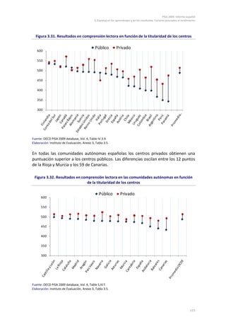 PISA 2009. Informe español
                                              3. Equidad en los aprendizajes y en los resultados. Factores asociados al rendimiento




  Figura 3.31. Resultados en comprensión lectora en función de la titularidad de los centros

                                              Público           Privado
   600

   550

   500

   450

   400

   350

   300




Fuente: OECD PISA 2009 database, Vol. 4, Table IV.3.9.
Elaboración: Instituto de Evaluación, Anexo 3, Tabla 3.5.


En todas las comunidades autónomas españolas los centros privados obtienen una
puntuación superior a los centros públicos. Las diferencias oscilan entre los 12 puntos
de la Rioja y Murcia y los 59 de Canarias.

 Figura 3.32. Resultados en comprensión lectora en las comunidades autónomas en función
                               de la titularidad de los centros

                                                 Público           Privado
      600

      550

      500

      450

      400

      350

      300




Fuente: OECD PISA 2009 database, Vol. 4, Table S.IV.f.
Elaboración: Instituto de Evaluación, Anexo 3, Tabla 3.5.




                                                                                                                              115
 