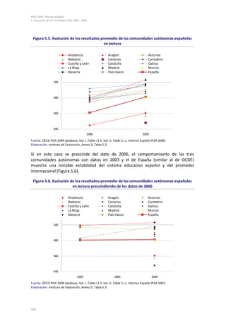 PISA 2009. Informe español
5. Evolución de los resultados PISA 2000 - 2009




 Figura 5.5. Evolución de los resultados promedio de las comunidades autónomas españolas
                                           en lectura

                               Andalucía                 Aragón                        Asturias
                               Baleares                  Canarias                      Cantabria
                               Castilla y León           Cataluña                      Galicia
                               La Rioja                  Madrid                        Murcia
                               Navarra                   País Vasco                    España

                   500



                   480



                   460



                   440
                                              2006                                 2009
Fuente: OECD PISA 2009 database, Vol. I, Table I.3.3, Vol. V, Table S.I.c, Informe Español PISA 2006.
Elaboración: Instituto de Evaluación, Anexo 5, Tabla 5.3.

Si en este caso se prescinde del dato de 2006, el comportamiento de las tres
comunidades autónomas con datos en 2003 y el de España (similar al de OCDE)
muestra una notable estabilidad del sistema educativo español y del promedio
internacional (Figura 5.6).

 Figura 5.6. Evolución de los resultados promedio de las comunidades autónomas españolas
                        en lectura prescindiendo de los datos de 2006

                               Andalucía                 Aragón                        Asturias
                               Baleares                  Canarias                      Cantabria
                               Castilla y León           Cataluña                      Galicia
                               La Rioja                  Madrid                        Murcia
                               Navarra                   País Vasco                    España

                   500



                   480



                   460



                   440
                                      2003                    2006                        2009
Fuente: OECD PISA 2009 database, Vol. I, Table I.3.3, Vol. V, Table S.I.c, Informe Español PISA 2003.
Elaboración: Instituto de Evaluación, Anexo 5, Tabla 5.3.




142
 