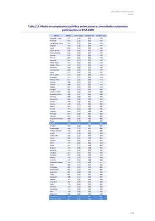 PISA 2009. Informe español
                                                                                                          Anexos




Tabla 2.3. Media en competencia científica en los países y comunidades autónomas
                          participantes en PISA 2009
                      Países          Media   Error típico Extremo inf. Extremo sup.
                 Shanghái - China      575        2,30         570           579
                 Finlandia             554        2,34         550           559
                 Hong Kong - China     549        2,75         544           554
                 Singapur              542        1,36         539           544
                 Japón                 539        3,41         533           546
                 Corea del Sur         538        3,44         531           545
                 Nueva Zelanda         532        2,58         527           537
                 Canadá                529        1,62         526           532
                 Estonia               528        2,67         523           533
                 Australia             527        2,53         522           532
                 Países Bajos          522        5,42         512           533
                 Taipéi - China        520        2,63         515           526
                 Alemania              520        2,80         515           526
                 Liechtenstein         520        3,42         513           527
                 Suiza                 517        2,82         511           522
                 Reino Unido           514        2,52         509           519
                 Eslovenia             512        1,15         510           514
                 Macao-China           511        1,03         509           513
                 Polonia               508        2,41         503           513
                 Irlanda               508        3,27         502           514
                 Bélgica               507        2,52         502           512
                 Hungría               503        3,14         496           509
                 Estados Unidos        502        3,64         495           509
                 República Checa       500        2,97         495           506
                 Noruega               500        2,60         495           505
                 Dinamarca             499        2,48         494           504
                 Francia               498        3,60         491           505
                 Islandia              496        1,41         493           498
                 Suecia                495        2,72         490           500
                 Austria               494        3,24         488           501
                 Letonia               494        3,07         488           500
                 Portugal              493        2,90         487           499
                 Lituania              491        2,93         486           497
                 República Eslovaca    490        2,99         484           496
                 Italia                489        1,77         485           492
                 España                488        2,05         484           492
                 Croacia               486        2,83         481           492
                 Luxemburgo            484        1,23         482           486
                 Federación Rusa       478        3,30         472           485
                 Grecia                470        4,04         462           478
                 Dubai (EAU)           466        1,22         464           469
                 Israel                455        3,11         449           461
                 Turquía               454        3,60         447           461
                 Chile                 447        2,92         442           453
                 Serbia                443        2,37         438           447
                 Bulgaria              439        5,86         428           451
                 Rumanía               428        3,36         422           435
                 Uruguay               427        2,57         422           432
                 Tailandia             425        2,98         419           431
                 México                416        1,79         412           419
                 Jordania              415        3,54         408           422
                 Trinidad y Tobago     410        1,24         408           413
                 Brasil                405        2,43         401           410
                 Colombia              402        3,63         395           409
                 Montenegro            401        2,03         397           405
                 Argentina             401        4,58         392           410
                 Túnez                 401        2,69         395           406
                 Kazajistán            400        3,13         394           407
                 Albania               391        3,94         383           398
                 Indonesia             383        3,78         375           390
                 Qatar                 379        0,89         378           381
                 Panamá                376        5,74         365           387
                 Azerbaiyán            373        3,05         367           379
                 Perú                  369        3,49         363           376
                 Kirguistán            330        2,92         324           335
                 Total OCDE            496        1,23         494           499
                 Promedio OCDE         501        0,49         500           502




                                                                                                            169
 