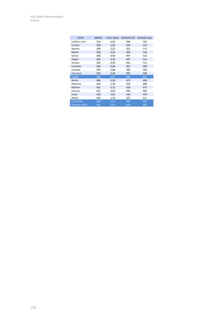 PISA 2009. Informe español
Anexos




                                  CCAA         Media   Error típico Extremo inf. Extremo sup.
                             Castilla y León    516        4,92         506           525
                             La Rioja           509        2,60         504           514
                             Navarra            509        3,22         502           515
                             Madrid             508        4,24         499           516
                             Galicia            506        4,90         497           516
                             Aragón             505        4,34         497           514
                             Asturias           502        4,90         492           511
                             Cantabria          500        4,66         491           509
                             Cataluña           497        5,88         486           509
                             País Vasco         495        2,49         490           500
                             España             488        2,05         484           492
                             Murcia             484        5,26         473           494
                             Andalucía          469        5,34         459           480
                             Baleares           461        5,71         450           472
                             Canarias           452        4,09         444           460
                             Ceuta              426        3,61         419           433
                             Melilla            404        3,70         397           411
                             Total OCDE         496        1,23         494           499
                             Promedio OCDE      501        0,49         500           502




170
 