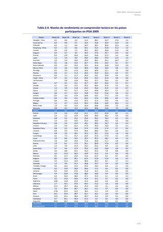PISA 2009. Informe español
                                                                                                          Anexos




      Tabla 2.4. Niveles de rendimiento en comprensión lectora en los países
                             participantes en PISA 2009
           Países    Nivel<1b   Nivel 1b   Nivel 1a   Nivel 2   Nivel 3   Nivel 4   Nivel 5   Nivel 6
Shanghái - China        0,1        0,6        3,4      13,3      28,5      34,7      17,0       2,4
Corea del Sur           0,2        0,9        4,7      15,4      33,0      32,9      11,9       1,0
Finlandia               0,2        1,5        6,4      16,7      30,1      30,6      12,9       1,6
Hong Kong - China       0,2        1,5        6,6      16,1      31,4      31,8      11,2       1,2
Canadá                  0,4        2,0        7,9      20,2      30,0      26,8      11,0       1,8
Singapur                0,4        2,7        9,3      18,5      27,6      25,7      13,1       2,6
Estonia                 0,3        2,4       10,6      25,6      33,8      21,2       5,4       0,6
Japón                   1,3        3,4        8,9      18,0      28,0      27,0      11,5       1,9
Australia               1,0        3,3       10,0      20,4      28,5      24,1      10,7       2,1
Países Bajos            0,1        1,8       12,5      24,7      27,6      23,5       9,1       0,7
Nueva Zelanda           0,9        3,2       10,2      19,3      25,8      24,8      12,9       2,9
Macao-China             0,3        2,6       12,0      30,6      34,8      16,9       2,8       0,1
Noruega                 0,5        3,4       11,0      23,6      30,9      22,1       7,6       0,8
Polonia                 0,6        3,1       11,3      24,5      31,0      22,3       6,5       0,7
Dinamarca               0,4        3,1       11,7      26,0      33,1      20,9       4,4       0,3
Taipéi - China          0,7        3,5       11,4      24,6      33,5      21,0       4,8       0,4
Liechtenstein                      2,8       12,8      24,0      31,1      24,6       4,2       0,4
Suiza                   0,7        4,1       12,1      22,7      29,7      22,6       7,4       0,7
Islandia                1,1        4,2       11,5      22,2      30,6      21,9       7,5       1,0
Irlanda                 1,5        3,9       11,8      23,3      30,6      21,9       6,3       0,7
Suecia                  1,5        4,3       11,7      23,5      29,8      20,3       7,7       1,3
Hungría                 0,6        4,7       12,3      23,8      31,0      21,6       5,8       0,3
Letonia                 0,4        3,3       13,9      28,8      33,5      17,2       2,9       0,1
Estados Unidos          0,6        4,0       13,1      24,4      27,6      20,6       8,4       1,5
Portugal                0,6        4,0       13,0      26,4      31,6      19,6       4,6       0,2
Bélgica                 1,1        4,7       11,9      20,3      25,8      24,9      10,1       1,1
Reino Unido             1,0        4,1       13,4      24,9      28,8      19,8       7,0       1,0
Alemania                0,8        4,4       13,3      22,2      28,8      22,8       7,0       0,6
España                  1,2        4,7       13,6      26,8      32,6      17,7       3,2       0,2
Francia                 2,3        5,6       11,8      21,1      27,2      22,4       8,5       1,1
Italia                  1,4        5,2       14,4      24,0      28,9      20,2       5,4       0,4
Eslovenia               0,8        5,2       15,2      25,6      29,2      19,3       4,3       0,3
Grecia                  1,4        5,6       14,3      25,6      29,3      18,2       5,0       0,6
República Eslovaca      0,8        5,6       15,9      28,1      28,5      16,7       4,2       0,3
Croacia                 1,0        5,0       16,5      27,4      30,6      16,4       3,1       0,1
República Checa         0,8        5,5       16,8      27,4      27,0      17,4       4,7       0,4
Lituania                0,9        5,5       17,9      30,0      28,6      14,1       2,8       0,1
Turquía                 0,8        5,6       18,1      32,2      29,1      12,4       1,8       0,0
Luxemburgo              3,1        7,3       15,7      24,0      27,0      17,3       5,2       0,5
Israel                  3,9        8,0       14,7      22,5      25,5      18,1       6,4       1,0
Federación Rusa         1,6        6,8       19,0      31,6      26,8      11,1       2,8       0,3
Austria                 1,9        8,1       17,5      24,1      26,0      17,4       4,5       0,4
Chile                   1,3        7,4       21,9      33,2      25,6       9,3       1,3       0,0
Dubai (EAU)             3,7        9,4       17,9      25,4      23,5      14,8       4,8       0,5
Serbia                  2,0        8,8       22,1      33,2      25,3       7,9       0,8       0,0
México                  3,2       11,4       25,5      33,0      21,2       5,3       0,4       0,0
Rumanía                 4,1       12,7       23,6      31,6      21,2       6,1       0,7       0,0
Bulgaria                8,0       12,9       20,1      23,4      21,8      11,0       2,6       0,2
Uruguay                 5,5       12,5       23,9      28,0      20,3       8,1       1,7       0,1
Tailandia               1,2        9,9       31,7      36,8      16,7       3,3       0,3       0,0
Trinidad y Tobago       9,6       14,2       21,0      25,0      19,0       8,9       2,1       0,2
Colombia                4,2       13,9       29,0      30,6      17,1       4,6       0,5       0,0
Jordania                6,9       13,6       27,6      31,8      16,5       3,4       0,2       0,0
Montenegro              5,9       15,8       27,8      28,0      16,8       5,0       0,6       0,0
Brasil                  5,0       16,0       28,6      27,1      15,9       6,1       1,2       0,1
Túnez                   5,5       15,0       29,6      31,5      15,1       3,1       0,2       0,0
Argentina              10,8       15,8       25,0      25,4      16,0       6,0       0,9       0,1
Indonesia               1,7       14,1       37,6      34,3      11,2       1,0       0,0       0,0
Albania                11,3       18,7       26,6      25,6      14,4       3,1       0,2       0,0
Kazajistán              7,5       20,4       30,7      24,1      13,1       3,7       0,4       0,0
Qatar                  17,8       22,4       23,2      18,3      11,1       5,4       1,5       0,2
Perú                   14,1       22,0       28,7      22,1      10,1       2,6       0,4       0,0
Panamá                 13,3       23,1       28,9      20,7      10,1       3,4       0,5       0,0
Azerbaiyán              9,7       26,1       36,9      21,5       5,3       0,5       0,0       0,0
Kirguistán             29,8       29,7       23,8      11,5       4,2       1,0       0,1       0,0
Total OCDE              1,1        4,8       13,8      24,4      27,9      19,9       7,0       1,0
Promedio OCDE          1,1        4,6        13,1      24,0      28,9      20,7       6,8       0,8




                                                                                                            171
 