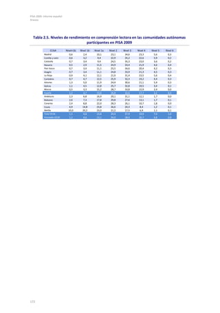 PISA 2009. Informe español
Anexos




  Tabla 2.5. Niveles de rendimiento en comprensión lectora en las comunidades autónomas
                                 participantes en PISA 2009
                CCAA         Nivel<1b   Nivel 1b   Nivel 1a   Nivel 2   Nivel 3   Nivel 4   Nivel 5   Nivel 6
           Madrid               0,6        2,4       10,1      23,1      34,6      23,3       5,6       0,3
           Castilla y León      0,6        3,2        9,4      22,9      35,2      22,6       5,9       0,2
           Cataluña             0,7        3,4        9,4      24,5      35,3      23,0       3,6       0,2
           Navarra              0,5        2,9       11,5      24,9      33,4      21,9       4,6       0,4
           País Vasco           0,7        3,4       11,1      25,5      34,6      20,4       4,2       0,3
           Aragón               0,7        3,4       11,1      24,8      33,9      21,3       4,5       0,3
           La Rioja             0,9        4,1       12,1      21,9      31,4      23,5       5,6       0,4
           Cantabria            0,7        4,7       12,5      25,9      32,3      19,2       4,4       0,3
           Asturias             1,3        5,0       11,9      24,4      30,6      21,1       5,4       0,3
           Galicia              1,1        4,5       12,8      25,7      32,8      19,5       3,4       0,1
           Murcia               0,5        3,3       15,2      28,7      33,8      15,9       2,4       0,0
           España               1,2        4,7       13,6      26,8      32,6      17,7       3,2       0,2
           Andalucía            2,3       6,8        16,9      29,1      31,1      12,1       1,7       0,0
           Baleares             2,6        7,3       17,8      29,8      27,6      13,1       1,7       0,1
           Canarias             2,4        8,8       22,0      28,3      26,1      10,7       1,8       0,0
           Ceuta                4,9       14,8       23,8      26,6      20,3       8,4       1,2       0,1
           Melilla             10,0       20,2       23,0      21,2      17,5       6,9       1,1       0,1
           Total OCDE           1,1        4,8       13,8      24,4      27,9      19,9       7,0       1,0
           Promedio OCDE        1,1       4,6        13,1      24,0      28,9      20,7       6,8       0,8




172
 