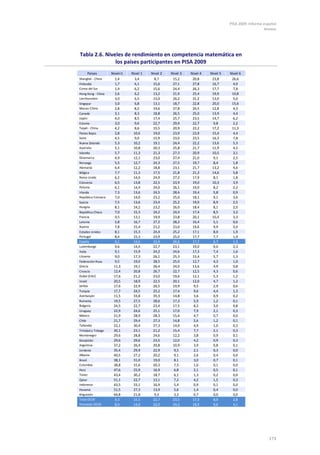 PISA 2009. Informe español
                                                                                                    Anexos




Tabla 2.6. Niveles de rendimiento en competencia matemática en
               los países participantes en PISA 2009
     Países          Nivel<1   Nivel 1   Nivel 2   Nivel 3   Nivel 4   Nivel 5   Nivel 6
Shanghái - China       1,4       3,4       8,7      15,2      20,8      23,8      26,6
Finlandia              1,7       6,1      15,6      27,1      27,8      16,7       4,9
Corea del Sur          1,9       6,2      15,6      24,4      26,3      17,7       7,8
Hong Kong - China      2,6       6,2      13,2      21,9      25,4      19,9      10,8
Liechtenstein          3,0       6,5      15,0      26,2      31,2      13,0       5,0
Singapur               3,0       6,8      13,1      18,7      22,8      20,0      15,6
Macao-China            2,8       8,2      19,6      27,8      24,5      12,8       4,3
Canadá                 3,1       8,3      18,8      26,5      25,0      13,9       4,4
Japón                  4,0       8,5      17,4      25,7      23,5      14,7       6,2
Estonia                3,0       9,6      22,7      29,9      22,7       9,8       2,2
Taipéi - China         4,2       8,6      15,5      20,9      22,2      17,2      11,3
Países Bajos           2,8      10,6      19,0      23,9      23,9      15,4       4,4
Suiza                  4,5       9,0      15,9      23,0      23,5      16,3       7,8
Nueva Zelanda          5,3      10,2      19,1      24,4      22,2      13,6       5,3
Australia              5,1      10,8      20,3      25,8      21,7      11,9       4,5
Islandia               5,7      11,3      21,3      27,3      20,9      10,5       3,1
Dinamarca              4,9      12,1      23,0      27,4      21,0       9,1       2,5
Noruega                5,5      12,7      24,3      27,5      19,7       8,4       1,8
Alemania               6,4      12,2      18,8      23,1      21,7      13,2       4,6
Bélgica                7,7      11,3      17,5      21,8      21,3      14,6       5,8
Reino Unido            6,2      14,0      24,9      27,2      17,9       8,1       1,8
Eslovenia              6,5      13,8      22,5      23,9      19,0      10,3       3,9
Polonia                6,1      14,4      24,0      26,1      19,0       8,2       2,2
Irlanda                7,3      13,6      24,5      28,6      19,4       5,8       0,9
República Eslovaca     7,0      14,0      23,2      25,0      18,1       9,1       3,6
Suecia                 7,5      13,6      23,4      25,2      19,0       8,9       2,5
Hungría                8,1      14,2      23,2      26,0      18,4       8,1       2,0
República Checa        7,0      15,3      24,2      24,4      17,4       8,5       3,2
Francia                9,5      13,1      19,9      23,8      20,1      10,4       3,3
Letonia                5,8      16,7      27,2      28,2      16,4       5,1       0,6
Austria                7,8      15,4      21,2      23,0      19,6       9,9       3,0
Estados Unidos         8,1      15,3      24,4      25,2      17,1       8,0       1,9
Portugal               8,4      15,3      23,9      25,0      17,7       7,7       1,9
España                 9,1      14,6      23,9      26,6      17,7       6,7       1,3
Luxemburgo             9,6      14,4      22,7      23,1      19,0       9,0       2,3
Italia                 9,1      15,9      24,2      24,6      17,3       7,4       1,6
Lituania               9,0      17,3      26,1      25,3      15,4       5,7       1,3
Federación Rusa        9,5      19,0      28,5      25,0      12,7       4,3       1,0
Grecia                11,3      19,1      26,4      24,0      13,6       4,9       0,8
Croacia               12,4      20,8      26,7      22,7      12,5       4,3       0,6
Dubai (EAU)           17,6      21,2      23,0      19,6      12,1       5,3       1,2
Israel                20,5      18,9      22,5      20,1      12,0       4,7       1,2
Serbia                17,6      22,9      26,5      19,9       9,5       2,9       0,6
Turquía               17,7      24,5      25,2      17,4       9,6       4,4       1,3
Azerbaiyán            11,5      33,8      35,3      14,8       3,6       0,9       0,2
Rumanía               19,5      27,5      28,6      17,3       5,9       1,2       0,1
Bulgaria              24,5      22,7      23,4      17,5       8,2       3,0       0,8
Uruguay               22,9      24,6      25,1      17,0       7,9       2,1       0,3
México                21,9      28,9      28,3      15,6       4,7       0,7       0,0
Chile                 21,7      29,4      27,3      14,8       5,6       1,2       0,1
Tailandia             22,1      30,4      27,3      14,0       4,9       1,0       0,3
Trinidad y Tobago     30,1      23,1      21,2      15,4       7,7       2,1       0,3
Montenegro            29,6      28,8      24,6      12,2       3,8       0,9       0,1
Kazajistán            29,6      29,6      23,5      12,0       4,2       0,9       0,3
Argentina             37,2      26,4      20,8      10,9       3,9       0,8       0,1
Jordania              35,4      29,9      22,9       9,5       2,1       0,3       0,0
Albania               40,5      27,2      20,2       9,1       2,6       0,4       0,0
Brasil                38,1      31,0      19,0       8,1       3,0       0,7       0,1
Colombia              38,8      31,6      20,3       7,5       1,6       0,1       0,0
Perú                  47,6      25,9      16,9       6,8       2,1       0,5       0,1
Túnez                 43,4      30,2      18,7       6,1       1,3       0,2       0,0
Qatar                 51,1      22,7      13,1       7,2       4,2       1,5       0,3
Indonesia             43,5      33,1      16,9       5,4       0,9       0,1       0,0
Panamá                51,5      27,3      13,9       5,6       1,4       0,4       0,0
Kirguistán            64,8      21,8       9,3       3,3       0,7       0,0       0,0
Total OCDE             9,3      15,5      22,7      23,5      17,3       8,9       2,8
Promedio OCDE          8,0      14,0      22,0      24,3      18,9       9,6       3,1




                                                                                                      173
 