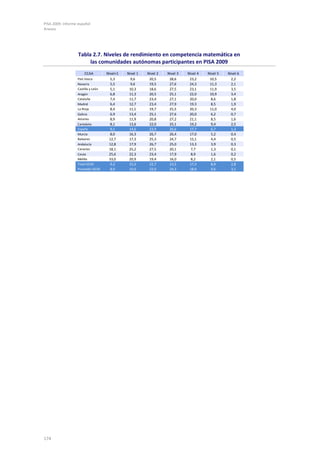 PISA 2009. Informe español
Anexos




                   Tabla 2.7. Niveles de rendimiento en competencia matemática en
                        las comunidades autónomas participantes en PISA 2009
                      CCAA          Nivel<1   Nivel 1   Nivel 2   Nivel 3   Nivel 4   Nivel 5   Nivel 6
                  País Vasco          5,3       9,6      20,5      28,6      23,2      10,5       2,2
                  Navarra             5,5       9,6      19,5      27,6      24,3      11,3       2,1
                  Castilla y León     5,1      10,3      18,6      27,5      23,1      11,9       3,5
                  Aragón              6,8      11,3      20,5      25,1      22,0      10,9       3,4
                  Cataluña            7,4      11,7      23,4      27,1      20,0       8,6       1,8
                  Madrid              6,4      12,7      23,4      27,9      19,3       8,5       1,9
                  La Rioja            8,4      11,1      19,7      25,5      20,3      11,0       4,0
                  Galicia             6,9      13,4      25,1      27,6      20,0       6,2       0,7
                  Asturias            8,9      11,9      20,8      27,2      21,1       8,5       1,6
                  Cantabria           8,1      13,6      22,0      25,1      19,2       9,4       2,5
                  España              9,1      14,6      23,9      26,6      17,7       6,7       1,3
                  Murcia              8,0      16,3      26,7      26,4      17,0       5,2       0,4
                  Baleares           12,7      17,3      25,3      24,7      15,1       4,4       0,5
                  Andalucía          12,8      17,9      26,7      25,0      13,3       3,9       0,3
                  Canarias           18,1      25,2      27,5      20,1       7,7       1,3       0,1
                  Ceuta              25,6      22,3      23,4      17,9       8,9       1,6       0,2
                  Melilla            33,0      20,9      19,4      16,0       8,2       2,1       0,5
                  Total OCDE          9,3      15,5      22,7      23,5      17,3       8,9       2,8
                  Promedio OCDE       8,0      14,0      22,0      24,3      18,9       9,6       3,1




174
 
