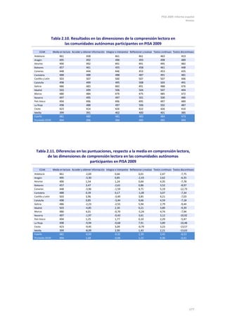 PISA 2009. Informe español
                                                                                                                                       Anexos




                  Tabla 2.10. Resultados en las dimensiones de la comprensión lectora en
                          las comunidades autónomas participantes en PISA 2009
    CCAA          Media en lectura Acceder y obtener información Integrar e interpretar Reflexionar y evaluar Textos continuos Textos discontinuos
Andalucía               461                     458                       461                   461                463                453
Aragón                  495                     492                       496                   493                498                489
Asturias                490                     492                       491                   491                495                482
Baleares                457                     461                       455                   458                461                448
Canarias                448                     444                       446                   453                453                435
Cantabria               488                     488                       488                   487                491                481
Castilla y León         503                     507                       500                   507                507                496
Cataluña                498                     499                       495                   508                503                491
Galicia                 486                     483                       483                   491                488                476
Madrid                  503                     499                       506                   504                507                494
Murcia                  480                     484                       479                   475                485                472
Navarra                 497                     495                       497                   501                500                486
País Vasco              494                     496                       496                   495                497                489
La Rioja                498                     488                       497                   506                502                487
Ceuta                   423                     414                       426                   422                426                410
Melilla                 399                     391                       402                   400                401                385
España                  481                     480                       481                   483                484                473
Promedio OCDE           494                     496                       494                   495                495                494




 Tabla 2.11. Diferencias en las puntuaciones, respecto a la media en comprensión lectora,
        de las dimensiones de comprensión lectora en las comunidades autónomas
                                 participantes en PISA 2009
    CCAA          Media en lectura Acceder y obtener información Integrar e interpretar Reflexionar y evaluar Textos continuos Textos discontinuos
Andalucía               461                    -2,69                      0,66                  0,01               2,47               -7,75
Aragón                  495                    -3,30                      0,85                 -2,43               2,62               -6,35
Asturias                490                    1,54                       1,24                  0,64               4,35               -7,78
Baleares                457                    3,47                      -2,61                  0,86               3,52               -8,97
Canarias                448                    -3,96                     -1,59                 4,71                5,19              -12,73
Cantabria               488                    0,39                       0,17                 -1,00               3,07               -7,34
Castilla y León         503                    3,96                      -3,49                  3,85               4,21               -7,03
Cataluña                498                    0,85                      -3,44                  9,66               4,59               -7,18
Galicia                 486                    -2,23                     -2,55                  5,94               2,79               -9,44
Madrid                  503                    -4,85                      2,30                  0,21               3,89               -9,39
Murcia                  480                    4,01                      -0,70                 -5,24               4,74               -7,94
Navarra                 497                    -1,97                     -0,43                  3,61               3,12              -10,92
País Vasco              494                    1,25                       1,77                  0,10               2,29               -5,47
La Rioja                498                    -9,94                     -0,68                  7,91               3,89              -10,48
Ceuta                   423                    -9,45                      3,09                 -0,79               3,23              -13,57
Melilla                 399                    -8,09                      2,90                  1,43               2,21              -13,63
España                  481                    -0,93                     -0,32                  2,39               3,45               -8,53
Promedio OCDE           494                    1,68                      -0,06                  1,15               0,36               -0,41




                                                                                                                                              177
 