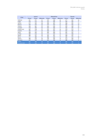PISA 2009. Informe español
                                                                                                                  Anexos




                           Lectura                         Matemáticas                         Ciencias
     CCAA
                  Chicos   Chicas    Diferencia   Chicos     Chicas      Diferencia   Chicos   Chicas     Diferencia
Andalucía          451      471          -21       474        448            26        477      461           16
Aragón             479      512          -34       515        496            19        509      502            6
Asturias           477      505          -28       499        487            12        508      495           13
Baleares           440      474          -34       475        454            21        466      456           10
Canarias           436      461          -25       443        426            17        459      444           15
Cantabria          470      506          -36       503        486            17        506      494           12
Castilla y León    487      518          -31       522        507            14        519      513            6
Cataluña           484      513          -29       506        485            22        502      493            9
Galicia            468      503          -35       494        484            11        505      507           -1
La Rioja           480      516          -36       513        494            19        510      508            2
Madrid             486      521          -36       502        491            11        508      507            1
Murcia             471      489          -17       486        469            17        496      472           24
Navarra            480      516          -36       518        504            14        513      504            9
País Vasco         477      513          -35       513        506             8        498      492            6
España             467      496          -29       493        474            19        492      485            7
Promedio OCDE      474      513          -39       501        490            12        501      501            0




                                                                                                                       183
 