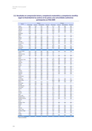 PISA 2009. Informe español
Anexos




 3.5. Resultados en comprensión lectora, competencia matemática y competencia científica
        según la titularidad de los centros en los países y las comunidades autónomas
                                   participantes en PISA 2009
                                                      Público                                         Privado
                 Países
                                   Porcentaje   Lectura   Matemáticas   Ciencias   Porcentaje   Lectura   Matemáticas   Ciencias
           Albania                    88,9        378         371         384         11,1        442         426         445
           Alemania                   96,0        497         512         520          4,0        514         538         535
           Argentina                  64,7        367         363         372         35,3        454         435         453
           Australia                  61,0        497         499         511         39,0        541         540         555
           Austria                    87,4        465         493         491         12,6        497         479         484
           Azerbaiyán                 99,6        361         431         373          0,4         *           *           *
           Bélgica                      *          *           *           *            *          *           *           *
           Brasil                     91,6        398         373         393          8,4        519         490         508
           Bulgaria                   98,1        428         426         438          1,9         *           *           *
           Canadá                     93,6        521         522         526          6,4        571         589         572
           Chile                      47,3        423         398         425         52,7        458         463         480
           Colombia                   83,7        400         369         389         16,3        465         411         440
           Corea del Sur              64,5        533         542         535         35,5        550         557         546
           Croacia                    98,1        475         460         486          1,9         *           *           *
           Dinamarca                  79,6        491         500         495         20,4        510         508         511
           Dubai (EAU)                31,5        386         373         395         68,5        463         459         468
           Eslovenia                  97,3        481         499         509          2,7        561         596         598
           España                     69,1        469        473          478         30,9        506        509          516
           Estados Unidos             93,1        494        482          496          6,9        559        545          559
           Estonia                    97,1        501        512          528          2,9         *           *           *
           Federación Rusa            99,9        459        468          478          0,1         *           *           *
           Finlandia                  96,1        536        541          554          3,9        542        535          564
           Francia                      *          *           *           *            *          *           *           *
           Grecia                     96,6        480        464          467          3,4        534        508          523
           Hong Kong - China           7,5        553        587          576         92,5        532        551          547
           Hungría                    88,4        492        488          501         11,6        508        506          517
           Indonesia                  57,9        409        379          391         42,1        391        356          367
           Irlanda                    43,4        474        472          489         56,6        509        511          534
           Islandia                   99,1        498        504          493          0,9         *           *           *
           Israel                     85,8        470        443          451         14,2        500        464          475
           Italia                     94,7        489        486          492          5,3        451        446          452
           Japón                      71,4        522        531          542         28,6        517        529          537
           Jordania                   81,4        401        380          410         18,6        423        414          439
           Kazajistán                 96,8        389        404          399          3,2        439        442          444
           Kirguistán                 97,4        310        328          326          2,6        432        443          436
           Letonia                    99,2        484        482          494          0,8         *           *           *
           Liechtenstein              94,4        498        537          520          5,6         *           *           *
           Lituania                   99,6        468        476          491          0,4         *           *           *
           Luxemburgo                 87,5        472        491          485         12,5        471        480          471
           Macao-China                 4,0         *           *           *          96,0        488        537          518
           México                     89,4        420        414          411         10,6        470        458          457
           Montenegro                 99,5        408        402          401          0,5         *           *           *
           Noruega                    98,6        503        498          500          1,4         *           *           *
           Nueva Zelanda              95,1        517        516          529         4,9         580        574          582
           Países Bajos               35,3        515        531          526         64,7        502        521          518
           Panamá                     83,1        343        338          352         16,9        475        443          464
           Perú                       82,4        350        346          351         17,6        433        429          428
           Polonia                    97,9        499        493          507          2,1        556        550          557
           Portugal                   86,1        485        482          489         13,9        513        516          521
           Qatar                      77,7        339        336          348         22,3        458        452          464
           Reino Unido                93,7        492        490          510          6,3        553        546          583
           República Checa            97,1        477        492          499          2,9        512        517          541
           República Eslovaca         91,0        475        495          489          9,0        499        512          505
           Rumanía                    99,5        425        427          428          0,5         *           *           *
           Serbia                     98,8        441        442          442          1,2         *           *           *
           Shanghái - China           90,4        554        596          572          9,6        583        646          605
           Singapur                   98,5        527        563          543          1,5         *           *           *
           Suecia                     90,0        494        491          492         10,0        529        521          521
           Suiza                      94,0        500        534          516          6,0        519        547          533
           Tailandia                  82,9        423        421          428         17,1        416        417          419
           Taipéi - China             66,8        510        567          540         33,2        475        507          491
           Trinidad y Tobago          91,1        417        415          411          8,9        426        422          421
           Túnez                      98,3        405        373          402          1,7        326        306          348
           Turquía                    99,2        464        444          453          0,8         *           *           *
           Uruguay                    82,5        409        411          411         17,5        505        501          502
          Promedio OCDE               83,3        488         491         496         16,7        514         518         524
          * Datos no facilitados




186
 