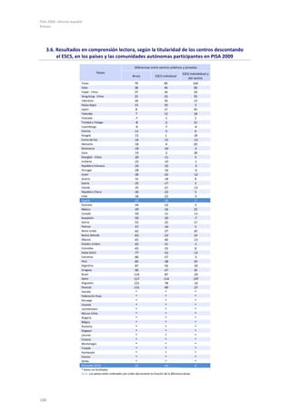 PISA 2009. Informe español
Anexos




   3.6. Resultados en comprensión lectora, según la titularidad de los centros descontando
        el ESCS, en los países y las comunidades autónomas participantes en PISA 2009
                                                                    Diferencias entre centros públicos y privados
                                     Países                                                                ESCS individidual y
                                                                  Bruta              ESCS individual
                                                                                                               del centro
                         Túnez                                      79                      89                        104
                         Italia                                     38                      46                         60
                         Taipéi - China                             37                      34                         29
                         Hong Kong - China                          22                      23                         25
                         Indonesia                                  18                      16                         13
                         Países Bajos                               13                      10                          3
                         Japón                                       8                      17                         45
                         Tailandia                                   7                      13                         18
                         Finlandia                                  -7                      -1                          1
                         Trinidad y Tobago                          -8                      -2                         21
                         Luxemburgo                                 -9                      -7                         -6
                         Estonia                                   -11                      -5                          6
                         Hungría                                   -15                      1                          18
                         Corea del Sur                             -16                     -15                        -13
                         Alemania                                  -18                      -4                         20
                         Dinamarca                                 -18                     -10                         -2
                         Suiza                                     -19                      -2                         28
                         Shanghái - China                          -20                     -11                          3
                         Jordania                                  -23                     -10                         -1
                         República Eslovaca                        -24                     -16                         -3
                         Portugal                                  -28                     -16                         -4
                         Israel                                    -30                     -23                        -12
                         Austria                                   -31                     -18                         9
                         Suecia                                    -35                     -17                         2
                         Irlanda                                   -35                     -21                        -12
                         República Checa                           -36                     -23                         5
                         Chile                                     -36                     -22                         -5
                         España                                    -37                     -19                         -7
                         Australia                                 -44                     -23                         3
                         México                                    -49                     -16                        23
                         Canadá                                    -50                     -31                        -11
                         Kazajistán                                -50                     -30                         -7
                         Grecia                                    -55                     -25                        17
                         Polonia                                   -57                     -16                         5
                         Reino Unido                               -62                     -27                        20
                         Nueva Zelanda                             -63                     -23                        14
                         Albania                                   -65                     -40                        -13
                         Estados Unidos                            -65                     -31                         -1
                         Colombia                                  -65                     -35                         8
                         Dubai (EAU)                               -77                     -53                        -12
                         Eslovenia                                 -80                     -57                         -5
                         Perú                                      -82                     -38                        10
                         Argentina                                 -87                     -56                        -20
                         Uruguay                                   -96                     -47                        34
                         Brasil                                   -116                     -87                        -29
                         Qatar                                    -117                    -114                       -107
                         Kirguistán                               -121                     -78                        -16
                         Panamá                                   -131                     -99                        -27
                         Islandia                                   *                       *                          *
                         Federación Rusa                            *                       *                          *
                         Noruega                                    *                       *                          *
                         Lituania                                   *                       *                          *
                         Liechtenstein                              *                       *                          *
                         Macao-China                                *                       *                          *
                         Bulgaria                                   *                       *                          *
                         Bélgica                                    *                       *                          *
                         Rumanía                                    *                       *                          *
                         Singapur                                   *                       *                          *
                         Letonia                                    *                       *                          *
                         Croacia                                    *                       *                          *
                         Montenegro                                 *                       *                          *
                         Turquía                                    *                       *                          *
                         Azerbaiyán                                 *                       *                          *
                         Francia                                    *                       *                          *
                         Serbia                                     *                       *                          *
                         Promedio OCDE                             -31                     -14                         6
                         * Datos no facilitados
                         Nota: Los países están ordenados por orden decreciente en función de la diferencia bruta.




188
 