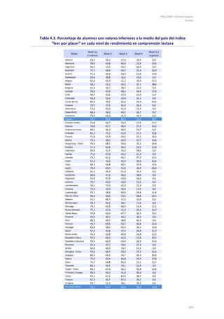 PISA 2009. Informe español
                                                                                                              Anexos




Tabla 4.3. Porcentaje de alumnos con valores inferiores a la media del país del índice
       “leer por placer” en cada nivel de rendimiento en comprensión lectora
                                     Nivel 1a                                  Nivel 5 o
                    Países                       Nivel 2   Nivel 3   Nivel 4
                                    o inferior                                 superior
               Albania                59,2        36,3      27,2      19,4        0,0
               Alemania               78,0        63,8      46,6      25,9       13,6
               Argentina              56,7        53,5      43,5      26,4        0,0
               Australia              77,7        64,9      44,7      23,3       12,9
               Austria                71,4        60,0      43,3      23,0       13,9
               Azerbaiyán             54,6        38,8      32,6      35,6        0,0
               Bélgica                65,6        65,4      51,2      30,9       15,5
               Brasil                 58,1        51,2      42,2      32,1       18,6
               Bulgaria               61,4        56,7      38,7      23,5        0,0
               Canadá                 78,6        67,0      49,2      30,4       17,6
               Chile                  59,7        50,1      37,9      23,9        0,0
               Colombia               56,8        53,9      42,9      31,1        0,0
               Corea del Sur          84,9        70,2      52,0      33,4       23,4
               Croacia                70,5        57,5      41,9      26,3        0,0
               Dinamarca              73,6        63,0      41,9      22,5        0,0
               Dubai (EAU)            68,6        56,5      43,2      26,7       13,7
               Eslovenia              70,9        62,0      41,4      24,1        0,0
               España                 74,1        61,9      42,6      23,5       12,7
               Estados Unidos         71,8        60,7      44,9      27,6       17,7
               Estonia                79,8        67,7      48,4      27,5       14,2
               Federación Rusa        68,1        56,3      40,5      24,7        0,0
               Finlandia              81,9        71,5      51,9      27,3       12,8
               Francia                71,8        61,0      43,6      25,1       14,3
               Grecia                 73,1        58,3      42,9      27,7       15,6
               Hong Kong - China      79,4        68,1      50,0      35,1       29,8
               Hungría                71,3        62,6      46,2      22,5       11,0
               Indonesia              49,9        41,7      35,0      28,6        0,0
               Irlanda                77,6        67,8      44,2      21,3        0,0
               Islandia               75,5        61,2      45,1      27,7       12,5
               Israel                 57,2        53,3      43,9      30,6       21,6
               Italia                 68,5        56,8      40,1      23,4       12,6
               Japón                  78,9        64,4      51,0      36,9       26,0
               Jordania               61,3        45,3      41,9      33,1        0,0
               Kazajistán             48,8        47,4      48,9      38,0        0,0
               Kirguistán             53,9        47,0      43,8      26,0        0,0
               Letonia                74,7        63,0      43,0      23,5        0,0
               Liechtenstein          76,1        73,0      41,0      31,3        0,0
               Lituania               72,9        55,0      36,8      21,0        0,0
               Luxemburgo             70,2        58,2      40,8      24,8       11,8
               Macao-China            69,6        58,6      43,5      28,8       22,4
               México                 53,7        46,7      37,2      23,0        0,0
               Montenegro             59,2        44,2      30,1      13,4        0,0
               Noruega                74,1        63,4      46,9      25,4       11,5
               Nueva Zelanda          77,1        67,6      51,9      29,3       14,7
               Países Bajos           70,8        63,4      47,7      30,1       15,2
               Panamá                 54,6        46,5      44,5      36,3        0,0
               Perú                   48,2        44,7      38,9      32,3        0,0
               Polonia                76,7        69,6      50,7      30,8       15,0
               Portugal               69,8        58,2      43,5      26,1       15,8
               Qatar                  57,5        42,8      37,4      26,9       21,3
               Reino Unido            76,0        62,8      44,8      24,8       12,5
               República Checa        75,5        60,4      42,9      21,8       10,2
               República Eslovaca     70,5        62,9      43,9      26,9       15,4
               Rumanía                55,4        47,7      39,6      27,3        0,0
               Serbia                 62,0        48,3      33,7      21,2        0,0
               Shanghái - China       79,5        68,3      50,9      37,2       32,6
               Singapur               80,5        69,2      54,7      36,1       20,0
               Suecia                 75,9        63,4      44,8      24,3       12,8
               Suiza                  74,7        64,8      45,3      25,1       11,7
               Tailandia              60,1        44,1      33,1      22,9        0,0
               Taipéi - China         84,5        67,6      46,5      26,8       12,8
               Trinidad y Tobago      59,4        49,2      41,8      30,5       0,0
               Túnez                  45,1        41,5      42,0      38,7       0,0
               Turquía                67,5        56,7      47,2      36,2       0,0
               Uruguay                59,7        51,3      38,1      24,5       0,0
               Promedio OCDE          73,1        62,2      45,4      26,6       14,8




                                                                                                                193
 
