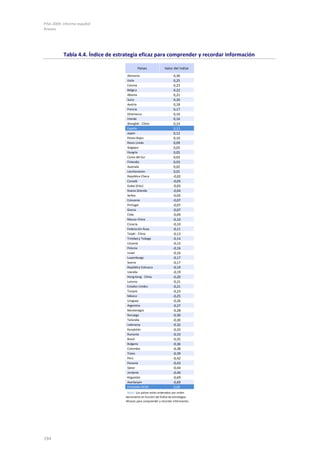 PISA 2009. Informe español
Anexos




           Tabla 4.4. Índice de estrategia eficaz para comprender y recordar información

                                            Países               Valor del índice
                                     Alemania                          0,30
                                     Italia                            0,25
                                     Estonia                           0,23
                                     Bélgica                           0,22
                                     Albania                           0,21
                                     Suiza                             0,20
                                     Austria                           0,18
                                     Francia                           0,17
                                     Dinamarca                         0,16
                                     Irlanda                           0,16
                                     Shanghái - China                  0,14
                                     España                            0,13
                                     Japón                             0,12
                                     Países Bajos                      0,10
                                     Reino Unido                       0,09
                                     Singapur                          0,05
                                     Hungría                           0,05
                                     Corea del Sur                     0,03
                                     Finlandia                         0,03
                                     Australia                         0,02
                                     Liechtenstein                      0,01
                                     República Checa                   -0,02
                                     Canadá                            -0,03
                                     Dubai (EAU)                       -0,03
                                     Nueva Zelanda                     -0,04
                                     Serbia                            -0,05
                                     Eslovenia                         -0,07
                                     Portugal                          -0,07
                                     Grecia                            -0,07
                                     Chile                             -0,09
                                     Macao-China                       -0,10
                                     Croacia                           -0,10
                                     Federación Rusa                   -0,11
                                     Taipéi - China                    -0,13
                                     Trinidad y Tobago                 -0,14
                                     Lituania                          -0,15
                                     Polonia                           -0,16
                                     Israel                            -0,16
                                     Luxemburgo                        -0,17
                                     Suecia                            -0,17
                                     República Eslovaca                -0,19
                                     Islandia                          -0,19
                                     Hong Kong - China                 -0,20
                                     Letonia                           -0,21
                                     Estados Unidos                    -0,21
                                     Turquía                           -0,23
                                     México                            -0,25
                                     Uruguay                           -0,26
                                     Argentina                         -0,27
                                     Montenegro                        -0,28
                                     Noruega                           -0,30
                                     Tailandia                         -0,30
                                     Indonesia                         -0,32
                                     Kazajistán                        -0,33
                                     Rumanía                           -0,33
                                     Brasil                            -0,35
                                     Bulgaria                          -0,36
                                     Colombia                          -0,38
                                     Túnez                             -0,39
                                     Perú                              -0,42
                                     Panamá                            -0,43
                                     Qatar                             -0,44
                                     Jordania                          -0,49
                                     Kirguistán                        -0,69
                                     Azerbaiyán                        -0,69
                                     Promedio OCDE                      0,00
                                     Nota: Los países están ordenados por orden
                                    decreciente en función del Índice de estrategias
                                    eficaces para comprender y recordar información.




194
 
