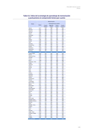 PISA 2009. Informe español
                                                                                                        Anexos




Tabla 4.5. Índice de la estrategia de aprendizaje de memorización
       y puntuaciones en comprensión lectora por cuartos
                                                Memorización

            Países                               Puntuación por cuartos
                            Índice    Cuarto      Segundo      Tercer      Cuarto
                                     inferior      cuarto      cuarto     superior
       Albania               0,77      370          390         393         395
       Alemania              0,22      506          513         507         492
       Argentina             0,32      409          410         397         391
       Australia            -0,06      503          520         525         520
       Austria               0,45      488          479         471         464
       Azerbaiyán            0,62      346          371         372         366
       Bélgica              -0,15      527          524         511         489
       Brasil                0,11      396          414         420         424
       Bulgaria              0,38      422          442         438         428
       Canadá               -0,02      523          527         527         526
       Chile                0,20       442          453         453         454
       Colombia             0,32       426          420         411         399
       Corea del Sur         0,08      503          545         553         557
       Croacia               0,51      471          487         478         468
       Dinamarca            -0,18      504          505         496         479
       Dubai (EAU)           0,43      484          470         455         432
       Eslovenia             0,06      501          494         485         462
       España                0,34      475          486         486         481
       Estados Unidos       -0,04      507          505         500         490
       Estonia               0,08      507          506         498         493
       Federación Rusa       0,20      469          463         457         452
       Finlandia            -0,25      534          538         537         536
       Francia              -0,11      478          506         508         498
       Grecia               -0,08      479          487         480         486
       Hong Kong - China     0,13      518          537         540         539
       Hungría               0,74      487          499         500         491
       Indonesia             0,34      391          402         406         409
       Irlanda              -0,01      490          501         500         500
       Islandia             -0,34      507          499         508         492
       Israel                0,22      489          477         474         472
       Italia               -0,17      501          495         484         467
       Japón                -0,70      508          527         523         523
       Jordania              0,61      367          413         425         423
       Kazajistán            0,50      398          391         392         381
       Kirguistán            0,53      289          329         324         325
       Letonia              0,13       487          487         484         480
       Liechtenstein         0,10      504          512         497         485
       Lituania              0,19      475          472         469         459
       Luxemburgo            0,23      457          477         481         478
       Macao-China          -0,16      477          486         490         494
       México                0,01      422          428         430         422
       Montenegro            0,70      423          420         408         384
       Noruega              -0,44      499          508         508         502
       Nueva Zelanda         0,05      516          528         529         518
       Países Bajos         -0,25      541          523         503         481
       Panamá                0,56      384          383         381         362
       Perú                  0,18      391          380         368         346
       Polonia               0,42      490          505         504         505
       Portugal             -0,27      500          483         491         487
       Qatar                 0,59      367          384         378         369
       Reino Unido           0,04      489          504         504         486
       República Checa       0,18      489          491         481         468
       República Eslovaca   -0,33      504          487         471         449
       Rumanía               0,22      411          430         432         426
       Serbia                0,49      461          451         436         424
       Shanghái - China     -0,07      550          555         559         560
       Singapur              0,06      541          532         524         508
       Suecia                0,19      482          501         508         506
       Suiza                 0,00      504          511         502         489
       Tailandia             0,06      396          414         432         444
       Taipéi - China       -0,13      465          490         511         516
       Trinidad y Tobago     0,38      403          419         422         435
       Túnez                 0,24      404          408         405         400
       Turquía              -0,04      486          465         457         449
       Uruguay               0,06      425          438         431         419
       Promedio OCDE         0,00      495          500         497         489




                                                                                                          195
 