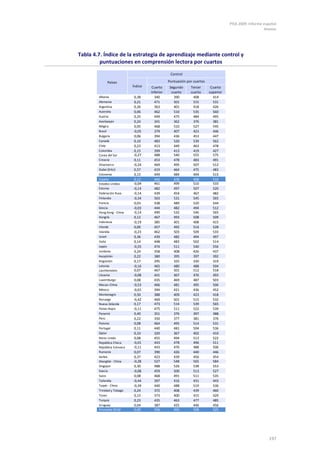 PISA 2009. Informe español
                                                                                                        Anexos




Tabla 4.7. Índice de la estrategia de aprendizaje mediante control y
         puntuaciones en comprensión lectora por cuartos
                                                  Control

             Países                              Puntuación por cuartos
                             Índice    Cuarto     Segundo     Tercer       Cuarto
                                      inferior     cuarto     cuarto      superior
        Albania              0,38       340         390        408          414
        Alemania              0,21      471         501        515          531
        Argentina             0,26      363         401        418          426
        Australia             0,06      462         510        535          560
        Austria               0,25      449         475        484          495
        Azerbaiyán            0,24      341         362        376          381
        Bélgica               0,05      468         510        527          545
        Brasil               -0,05      379         407        423          446
        Bulgaria              0,06      394         436        453          447
        Canadá                0,10      483         520        539          562
        Chile                 0,23      413         449        463          478
        Colombia              0,15      399         413        419          427
        Corea del Sur        -0,27      488         540        555          575
        Croacia              0,11       453         478        483          491
        Dinamarca            -0,24      469         495        507          512
        Dubai (EAU)           0,57      419         464        475          483
        Eslovenia             0,15      449         484        494          515
        España                0,12      440         478        498          510
        Estados Unidos       -0,04      461         499        510          533
        Estonia              -0,14      482         497        507          520
        Federación Rusa      -0,14      439         454        467          482
        Finlandia            -0,34      503         531        545          565
        Francia               0,03      438         489        520          544
        Grecia               -0,03      444         482        494          512
        Hong Kong - China    -0,14      490         532        546          565
        Hungría              0,12       467         493        508          509
        Indonesia            -0,19      385         401        408          415
        Irlanda               0,00      457         492        514          528
        Islandia             -0,23      462         503        509          533
        Israel                0,36      439         482        494          497
        Italia                0,14      448         483        502          514
        Japón                -0,55      474         511        540          556
        Jordania              0,24      358         408        426          437
        Kazajistán            0,22      380         395        397          392
        Kirguistán            0,17      295         325        330          319
        Letonia              -0,16      465         480        488          504
        Liechtenstein        0,07       467         501        512          518
        Lituania             -0,08      441         467        476          493
        Luxemburgo            0,08      435         469        487          503
        Macao-China          -0,53      466         481        495          506
        México               -0,01      394         421        436          452
        Montenegro            0,50      388         409        423          418
        Noruega              -0,42      469         501        515          532
        Nueva Zelanda        0,17       473         514        539          565
        Países Bajos         -0,11      475         511        522          539
        Panamá                0,40      351         376        397          388
        Perú                  0,22      350         377        381          376
        Polonia               0,08      464         495        514          531
        Portugal              0,11      440         481        504          536
        Qatar                 0,33      320         367        402          410
        Reino Unido           0,08      455         494        513          522
        República Checa      -0,01      443         478        496          511
        República Eslovaca   -0,11      443         476        488          506
        Rumanía              0,07       390         426        440          446
        Serbia                0,37      423         439        456          454
        Shanghái - China     -0,28      527         548        565          584
        Singapur             0,30       488         526        538          553
        Suecia               -0,08      459         500        513          527
        Suiza                 0,08      468         491        511          535
        Tailandia            -0,44      397         416        431          443
        Taipéi - China       -0,39      440         488        519          536
        Trinidad y Tobago     0,24      372         408        439          460
        Túnez                 0,15      373         400        415          429
        Turquía               0,23      435         463        477          485
        Uruguay               0,04      387         425        446          456
        Promedio OCDE        0,00       456         492        508          525




                                                                                                          197
 
