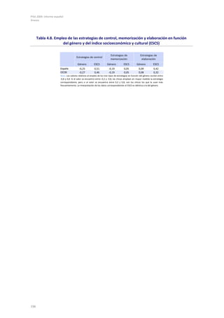 PISA 2009. Informe español
Anexos




      Tabla 4.8. Empleo de las estrategias de control, memorización y elaboración en función
                     del género y del índice socioeconómico y cultural (ESCS)

                                                                          Estrategias de                 Estrategias de
                                       Estrategias de control
                                                                          memorización                    elaboración
                                        Género           ESCS          Género           ESCS         Género           ESCS
                       España             -0,25           0,51          -0,19           0,05           0,09            0,42
                       OCDE               -0,27           0,46          -0,19           0,05           0,08            0,32
                       Nota: Los valores relativos al empleo de los tres tipos de estrategias en función del género oscilan entre
                       -0,8 y 0,8. Si el valor se encuentra entre -0,2 y -0,8, las chicas emplean en mayor medida la estrategia
                       correspondiente, pero si el valor se encuentra entre 0,2 y 0,8, son los chicos los que la usan más
                       frecuentemente. La interpretación de los datos correspondientes al ESCS es idéntica a la del género.




198
 
