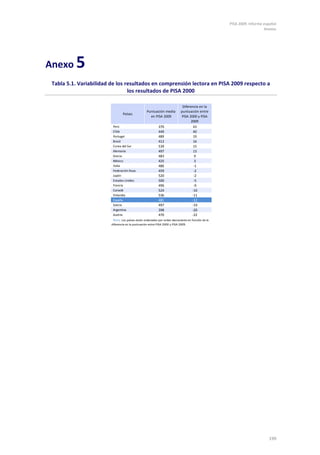 PISA 2009. Informe español
                                                                                                                       Anexos




Anexo     5
 Tabla 5.1. Variabilidad de los resultados en comprensión lectora en PISA 2009 respecto a
                                 los resultados de PISA 2000

                                                                             Diferencia en la
                                                   Puntuación media         puntuación entre
                                 Países
                                                     en PISA 2009           PISA 2000 y PISA
                                                                                  2009
                          Perú                             370                      43
                          Chile                            449                      40
                          Portugal                         489                      19
                          Brasil                           412                      16
                          Corea del Sur                    539                      15
                          Alemania                         497                      13
                          Grecia                           483                       9
                          México                           425                       3
                          Italia                           486                      -1
                          Federación Rusa                  459                      -2
                          Japón                            520                      -2
                          Estados Unidos                   500                      -5
                          Francia                          496                      -9
                          Canadá                           524                     -10
                          Finlandia                        536                     -11
                          España                           481                     -12
                          Suecia                           497                     -19
                          Argentina                        398                     -20
                          Austria                          470                     -22
                          Nota: Los países están ordenados por orden decreciente en función de la
                         diferencia en la puntuación entre PISA 2000 y PISA 2009.




                                                                                                                         199
 