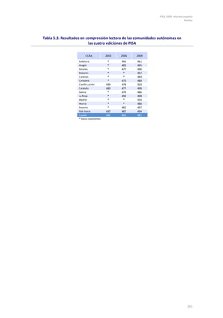 PISA 2009. Informe español
                                                                                   Anexos




Tabla 5.3. Resultados en comprensión lectora de las comunidades autónomas en
                          las cuatro ediciones de PISA

                        CCAA              2003   2006   2009
                   Andalucía               *     445    461
                   Aragón                  *     483    495
                   Asturias                *     477    490
                   Baleares                *      *     457
                   Canarias                *      *     448
                   Cantabria               *     475    488
                   Castilla y León        499    478    503
                   Cataluña               483    477    498
                   Galicia                 *     479    486
                   La Rioja                *     492    498
                   Madrid                  *      *     503
                   Murcia                  *      *     480
                   Navarra                 *     481    497
                   País Vasco             497    487    494
                   España                 481    461    481
                   * Datos inexistentes




                                                                                     201
 