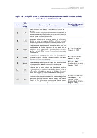 PISA 2009. Informe español
                                                       2. Rendimiento del alumnado en lectura, matemáticas y ciencias




Figura 2.4. Descripción breve de los siete niveles de rendimiento en lectura en el proceso
                            “acceder y obtener información”

           % de
                                                                                       Ejemplos de preguntas
Nivel    alumnos                   Características de las tareas
                                                                                             liberadas
           OCDE
                   Datos limitados: sólo hay una pregunta en este nivel en la
                   prueba.
 6        1.4%     Combina diversos pasajes con información independiente, de
                   distintas partes de un texto mixto, en una secuencia precisa y
                   exacta, con un contexto no conocido.

                   Localiza y posiblemente combina pasajes de información
 5        9.5%     dentro del texto, pero algunos de fuera del texto principal.
                   Sabe manejar informaciones absolutamente contrapuestas.

                   Localiza pasajes de información dentro del texto, cada uno
                   respondiendo a criterios variados, en un texto con un
                                                                                       R417Q03.2 EL GLOBO
 4        30.4%    contexto o forma no conocidos. Puede combinar información
                                                                                       Pregunta 3.2 (623).
                   gráfica y verbal. Sabe manejar informaciones extensas y
                   contrapuestas.

                   Localiza pasajes de información, cada uno respondiendo a
                                                                                       R417Q03.1 EL GLOBO
 3        57.9%    criterios variados. Combina fragmentos dentro del texto.
                                                                                       Pregunta 3.2 (458).
                   Maneja información contrapuesta.
                                                                                       R403Q02 CÓMO
                   Localiza pasajes de información, cada uno respondiendo a
 2        80.4%.
                   criterios variados. Maneja información contrapuesta.
                                                                                       CEPILLARSE LOS DIENTES
                                                                                       Pregunta 2 (355).
                   Localiza uno o más pasajes de información explícita
                   respondiendo a un solo criterio, y hace una relación literal. La
 1a        93%
                   información pedida puede que no se destaque dentro del
                   texto, pero hay poca o no existe información contrapuesta.

                                                                                       R433Q07 EL AVARO Y SU
                   Localiza un solo pasaje de información explícita en posición
                                                                                       ORO Pregunta 7 (301).
                   destacada dentro de un texto sencillo, y hace una relación
1b         98%
                   literal. No hay información contrapuesta. Puede realizar
                                                                                       R403Q03 CÓMO
                                                                                       CEPILLARSE LOS DIENTES
                   conexiones sencillas entre fragmentos yuxtapuestos.
                                                                                       Pregunta 3 (272).




                                                                                                                  65
 