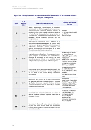 PISA 2009. Informe español
2. Rendimiento del alumnado en lectura, matemáticas y ciencias




     Figura 2.5. Descripción breve de los siete niveles de rendimiento en lectura en el proceso
                                      “integrar e interpretar”

                   % de
                                                                                               Ejemplos de preguntas
     Nivel       alumnos                       Características de las tareas
                                                                                                     liberadas
                  OCDE
                                Realiza deducciones, comparaciones y contrastes
                                variados, a la vez detallados y precisos. Demuestra una
                                comprensión plena y detallada del texto integral o de         R452Q03
                                pasajes concretos. Puede integrar información de más de       LA REPRESENTACIÓN SERÁ
       6            1.1%
                                un texto. Maneja ideas abstractas y con contenidos no         LA TRAMPA
                                acostumbrados, con información contrapuesta de forma          Pregunta 3 (767).
                                destacada. Genera categorías abstractas para sus
                                interpretaciones.

                                Demuestra una comprensión plena y detallada de un
                                texto. Construye significados a partir de matices. Aplica
                                criterios para ejemplos repartidos en un texto, usando
       5            8.3%
                                deducciones elaboradas. Genera categorías para
                                describir las relaciones entre las partes de un texto.
                                Maneja ideas contrarias a las expectativas.
                                                                                              R414Q02 LA SEGURIDAD
                                Emplea deducciones basadas en el texto para entender y        DE LOS TELÉFONOS
                                aplicar categorías en un contexto poco acostumbrado, y        MÓVILES Pregunta 2 (576).
                                construye el significado de una sección del texto             R452Q07 LA
       4           28.4%        teniendo en cuenta el texto en su totalidad. Maneja           REPRESENTACIÓN SERÁ LA
                                ambigüedades e ideas expresadas en forma negativa.            TRAMPA Pregunta 7 (571).
                                                                                              R433Q05 EL AVARO Y SU
                                                                                              ORO Pregunta 5 (569).
                                                                                              R414Q09 LA SEGURIDAD
                                Integra varias partes de un texto para identificar la idea    DE LOS TELÉFONOS
                                principal, entender una relación o construir el significado   MÓVILES Pregunta 9 (494).
       3           56.6%
                                de una frase o una palabra. Maneja información                R458Q01
                                contrapuesta.                                                 TELETRABAJO Pregunta 1
                                                                                              (459).
                                                                                              R452Q04 LA
                                Identifica la idea principal de un texto, comprendiendo       REPRESENTACIÓN SERÁ LA
                                sus relaciones, aplicando categorías simples o construye      TRAMPA Pregunta 4 (478).
       2           80.7%        significados dentro de una parte limitada del texto
                                                                                              R429Q08 AVISO SOBRE LA
                                cuando la información no se ha destacado; se necesitan
                                inferencias poco elaboradas.                                  DONACIÓN DE SANGRE
                                                                                              Pregunta 8 (446).

                                                                                              R433Q01 EL AVARO Y SU
                                Reconoce el tema principal o la intención del autor en un     ORO Pregunta 1 (372).
                                texto de contenido conocido, cuando lo que se pide se         R417Q08 EL GLOBO
      1a           94.3%        destaca en el texto.                                          Pregunta 8 (369).
                                                                                              R403Q01 CÓMO
                                                                                              CEPILLARSE LOS DIENTES
                                                                                              Pregunta 1 (350).

                                Reconoce una idea sencilla que se refuerza varias veces a
                                lo largo del texto (muchas veces con ilustraciones
      1b           98.9%        gráficas), o interpreta una frase en un texto breve con
                                contenido conocido.




66
 