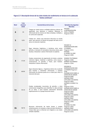 PISA 2009. Informe español
2. Rendimiento del alumnado en lectura, matemáticas y ciencias




  Figura 2.7. Descripción breve de los siete niveles de rendimiento en lectura en la subescala
                                       “textos continuos”


                 % de
  Nivel        alumnos                           Características de las tareas                 Ejemplos de preguntas
                OCDE                                                                                 liberadas
                                                                                               R452Q03
                                Trabaja con textos únicos o múltiples extensos y densos, de
                                                                                               LA REPRESENTACIÓN
                                significado muy abstracto e implícito. Relaciona la
     6             1%
                                información de los mismos con ideas complejas, múltiples y
                                                                                               SERÁ LA TRAMPA
                                                                                               Pregunta 3 (767)
                                en contra de lo esperado.

                                Trabaja con textos cuya estructura discursiva no resulta
     5            8.2%          obvia para discernir la relación de pasajes del texto con el
                                tema o la intención implícitos.

                                                                                               R452Q07 LA
                                                                                               REPRESENTACIÓN SERÁ
                                Sigue relaciones lingüísticas o temáticas entre varios         LA TRAMPA
     4           28.8%          párrafos, a menudo sin marcadores discursivos claros, para     Pregunta 7 (571)
                                localizar, interpretar o valorar información no explícita.     R433Q05
                                                                                               EL AVARO Y SU ORO
                                                                                               Pregunta 5 (569)

                                Emplea convenciones de organización de textos y plantea        R458Q01 TELETRABAJO
                                relaciones lógicas, implícitas o explícitas, como causas y     Pregunta 1 (549)
     3           57.2%
                                consecuencias, en párrafos y frases, para localizar,           R458Q07 TELETRABAJO
                                interpretar o valorar información.                             Pregunta 7 (524)

                                                                                               R452Q04 LA
                                                                                               REPRESENTACIÓN SERÁ
                                Sigue relaciones lógicas y lingüísticas dentro de un párrafo
                                                                                               LA TRAMPA Pregunta 4
                                para localizar o interpretar información, o sintetiza
     2           80.9%
                                información de distintas partes de un texto para inferir la
                                                                                               (478)
                                                                                               R429Q08 AVISO SOBRE LA
                                intención del autor.
                                                                                               DONACIÓN DE SANGRE
                                                                                               Pregunta 8 (446)
                                                                                               R403Q04 CÓMO
                                                                                               CEPILLARSE LOS DIENTES
                                                                                               Pregunta 4 (402)
                                                                                               R433Q01 EL AVARO Y SU
                                                                                               ORO
                                Emplea encabezados recurrentes de párrafos u otras             Pregunta 1 (372)
                                convenciones tipográficas para identificar la idea principal   R429Q09 AVISO SOBRE LA
     1a          94.1%          de un texto, o para localizar información declarada            DONACIÓN DE SANGRE
                                explícitamente en un pasaje breve del mismo.                   Pregunta 9 (365)
                                                                                               R403Q02 CÓMO
                                                                                               CEPILLARSE LOS DIENTES
                                                                                               Pregunta 2 (355)
                                                                                               R403Q01 CÓMO
                                                                                               CEPILLARSE LOS DIENTES
                                                                                               Pregunta 1 (350)
                                                                                               R433Q07
                                                                                               EL AVARO Y SU ORO
                                Reconoce información de textos breves y simples                Pregunta 7 (301)
     1b          98.7%          sintácticamente, en contextos y tipos de texto familiares, e   R403Q03 CÓMO
                                incluye ideas que se refuerzan con imágenes o con claves       CEPILLARSE LOS DIENTES
                                verbales repetidas.                                            Pregunta 3 (272)




68
 