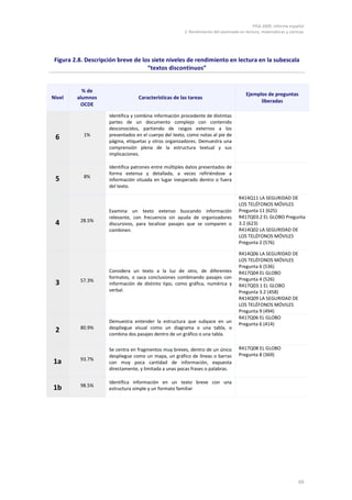 PISA 2009. Informe español
                                                       2. Rendimiento del alumnado en lectura, matemáticas y ciencias




 Figura 2.8. Descripción breve de los siete niveles de rendimiento en lectura en la subescala
                                    “textos discontinuos”


           % de
                                                                                      Ejemplos de preguntas
Nivel    alumnos                  Características de las tareas
                                                                                            liberadas
          OCDE

                     Identifica y combina información procedente de distintas
                     partes de un documento complejo con contenido
                     desconocidos, partiendo de rasgos externos a los
            1%       presentados en el cuerpo del texto, como notas al pie de
 6                   página, etiquetas y otros organizadores. Demuestra una
                     comprensión plena de la estructura textual y sus
                     implicaciones.

                     Identifica patrones entre múltiples datos presentados de
                     forma extensa y detallada, a veces refiriéndose a
            8%
 5                   información situada en lugar inesperado dentro o fuera
                     del texto.

                                                                                   R414Q11 LA SEGURIDAD DE
                                                                                   LOS TELÉFONOS MÓVILES
                     Examina un texto extenso buscando información                 Pregunta 11 (625)
                     relevante, con frecuencia sin ayuda de organizadores          R417Q03.2 EL GLOBO Pregunta
          28.5%
 4                   discursivos, para localizar pasajes que se comparen o         3.2 (623)
                     combinen.                                                     R414Q02 LA SEGURIDAD DE
                                                                                   LOS TELÉFONOS MÓVILES
                                                                                   Pregunta 2 (576)

                                                                                   R414Q06 LA SEGURIDAD DE
                                                                                   LOS TELÉFONOS MÓVILES
                                                                                   Pregunta 6 (536)
                     Considera un texto a la luz de otro, de diferentes            R417Q04 EL GLOBO
                     formatos, o saca conclusiones combinando pasajes con          Pregunta 4 (526)
          57.3%
 3                   información de distinto tipo, como gráfica, numérica y        R417Q03.1 EL GLOBO
                     verbal.                                                       Pregunta 3.2 (458)
                                                                                   R414Q09 LA SEGURIDAD DE
                                                                                   LOS TELÉFONOS MÓVILES
                                                                                   Pregunta 9 (494)
                                                                                   R417Q06 EL GLOBO
                     Demuestra entender la estructura que subyace en un
                                                                                   Pregunta 6 (414)
          80.9%      despliegue visual como un diagrama o una tabla, o
 2                   combina dos pasajes dentro de un gráfico o una tabla.

                     Se centra en fragmentos muy breves, dentro de un único        R417Q08 EL GLOBO
                     despliegue como un mapa, un gráfico de líneas o barras        Pregunta 8 (369)
          93.7%
1a                   con muy poca cantidad de información, expuesta
                     directamente, y limitada a unas pocas frases o palabras.

                     Identifica información en un texto breve con una
          98.5%
1b                   estructura simple y un formato familiar




                                                                                                                  69
 