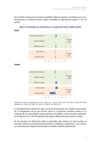 PISA 2009. Informe español
                                                                     2. Rendimiento del alumnado en lectura, matemáticas y ciencias




En los textos continuos los alumnos españoles obtienen mejores resultados que en los
discontinuos. La diferencia entre ambos resultados es ligeramente superior a los 10
puntos.

       Figura 2.9. Resultados por dimensiones, en comprensión lectora. OCDE y España
OCDE

                      Acceder y obtener información


                                                                                                Procesos
                               Integrar e interpretar                                              de
                                                                                                 lectura


                              Reflexionar y evaluar



                                  Textos continuos
                                                                                                Formato
                                                                                                   de
                                                                                                 texto
                               Textos discontinuos


                                                        -15   -10   -5    0     5    10    15


España


                      Acceder y obtener información


                                                                                                Procesos
                               Integrar e interpretar                                              de
                                                                                                 lectura


                              Reflexionar y evaluar



                                  Textos continuos
                                                                                                Formato
                                                                                                   de
                                                                                                 texto
                               Textos discontinuos


                                                        -15   -10   -5    0     5    10    15



Elaboración: Instituto de Evaluación, Anexo 2, Tabla 2.11., a partir de los datos contenidos en OECD PISA 2009
database, Vol. I, Table I.2.6, Table I.2.9, Table I.2.12, Table I.2.16, Table I.2.19.


El comportamiento relativo de cada una de las dimensiones con respecto al promedio
de la competencia de la que forman parte es, en general, bastante similar en el
conjunto de las comunidades al que presentan en España, como se puede comprobar
en las figuras 2.9 y 2.10. No obstante hay algunas diferencias que conviene señalar.

En los procesos, las diferencias sobre el promedio sólo superan los cinco puntos en
Cataluña, Galicia y La Rioja (resultado positivo en reflexión y valoración), y en La Rioja,
con 10 puntos por debajo del promedio en acceder y obtener información.




                                                                                                                                71
 