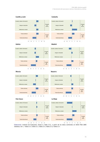 PISA 2009. Informe español
                                                                                                2. Rendimiento del alumnado en lectura, matemáticas y ciencias




  Castilla y León                                                                             Cataluña

 Acceder y obtener información                                                                Acceder y obtener información


                                                                                 Procesos                                                                                                   Procesos
          Integrar e interpretar                                                    de                 Integrar e interpretar                                                                  de
                                                                                  lectura                                                                                                    lectura


          Reflexionar y evaluar                                                                        Reflexionar y evaluar



              Textos continuos                                                                             Textos continuos
                                                                                  Formato                                                                                                   Formato
                                                                                     de                                                                                                        de
                                                                                   texto                                                                                                     texto
           Textos discontinuos                                                                          Textos discontinuos


                                   -15   -10    -5       0       5    10    15                                                  -15    -10     -5           0       5    10        15


  Galicia                                                                                     Madrid

 Acceder y obtener información                                                               Acceder y obtener información


                                                                                Procesos                                                                                               Procesos
          Integrar e interpretar                                                   de                 Integrar e interpretar                                                              de
                                                                                 lectura                                                                                                lectura


         Reflexionar y evaluar                                                                       Reflexionar y evaluar



             Textos continuos                                                                            Textos continuos
                                                                                 Formato                                                                                                Formato
                                                                                    de                                                                                                     de
                                                                                  texto                                                                                                  texto
          Textos discontinuos                                                                         Textos discontinuos


                                   -15   -10   -5    0       5       10    15                                                  -15    -10     -5        0       5       10        15


  Murcia                                                                                     Navarra

 Acceder y obtener información                                                               Acceder y obtener información


                                                                                Procesos                                                                                               Procesos
          Integrar e interpretar                                                   de                 Integrar e interpretar                                                              de
                                                                                 lectura                                                                                                lectura


         Reflexionar y evaluar                                                                       Reflexionar y evaluar



             Textos continuos                                                                            Textos continuos
                                                                                 Formato                                                                                                Formato
                                                                                    de                                                                                                     de
                                                                                  texto                                                                                                  texto
          Textos discontinuos                                                                         Textos discontinuos


                                   -15   -10   -5    0       5       10    15                                                  -15    -10     -5        0       5       10        15


  País Vasco                                                                                  La Rioja

 Acceder y obtener información                                                                Acceder y obtener información


                                                                                  Procesos                                                                                                   Procesos
          Integrar e interpretar                                                     de                Integrar e interpretar                                                                   de
                                                                                   lectura                                                                                                    lectura


          Reflexionar y evaluar                                                                        Reflexionar y evaluar



              Textos continuos                                                                             Textos continuos
                                                                                  Formato                                                                                                    Formato
                                                                                     de                                                                                                         de
                                                                                   texto                                                                                                      texto
           Textos discontinuos                                                                          Textos discontinuos


                                   -15   -10    -5       0       5    10    15                                                  -15     -10        -5       0       5        10        15

Elaboración: Instituto de Evaluación, Anexo 2, Tabla 2.11., a partir de los datos contenidos en OECD PISA 2009
database, Vol. I, Tables S.I.f, Tables S.I.i, Tables S.I.l, Tables S.I.o, Tables S.I.r.




                                                                                                                                                                                                       73
 