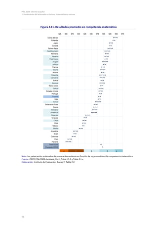 PISA 2009. Informe español
2. Rendimiento del alumnado en lectura, matemáticas y ciencias




                     Figura 2.11. Resultados promedio en competencia matemática

                                                325    350   375       400   425   450   475   500       525   550   575

                              Corea del Sur
                                  Finlandia
                                     Japón
                                    Canadá
                              Países Bajos
                             Castilla y León
                                  Alemania
                                   Navarra
                                País Vasco
                                    Aragón
                                   La Rioja
                                    Francia
                                    Madrid
                                    Austria
                                  Cataluña
                                  Cantabria
                                    Suecia
                                   Asturias
                               Reino Unido
                                    Galicia
                            Estados Unidos
                                   Portugal
                                    España
                                       Italia
                                     Murcia
                           Federación Rusa
                                     Grecia
                                  Baleares
                                 Andalucía
                                  Canarias
                                   Uruguay
                                     Ceuta
                                      Chile
                                    México
                                     Melilla
                                  Argentina
                                      Brasil
                                  Colombia
                                       Perú
                                   Panamá
                               Total OCDE
                           Promedio OCDE

                                                      <1                                                        4
                                         1




                                                                   1                2                3


Nota: los países están ordenados de manera descendente en función de su promedio en la competencia matemática.
Fuente: OECD PISA 2009 database, Vol. I, Table I.3.3 y Table S.I.u.
Elaboración: Instituto de Evaluación, Anexo 2, Tabla 2.2.




76
 